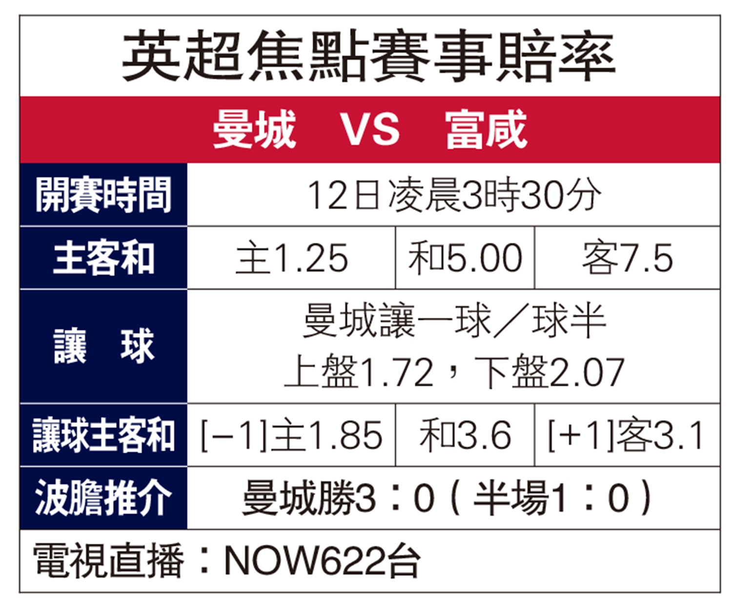 　　圖：英超焦點賽事賠率