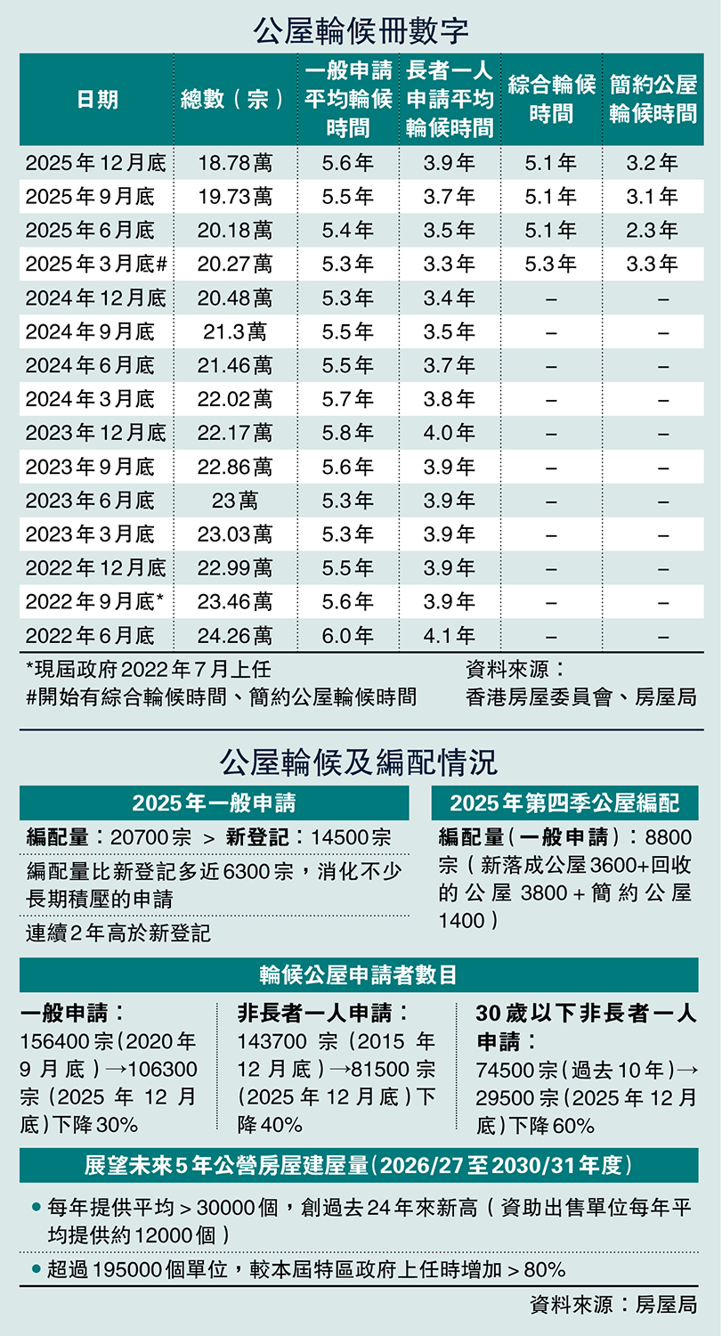 　　圖：公屋輪候冊數字。