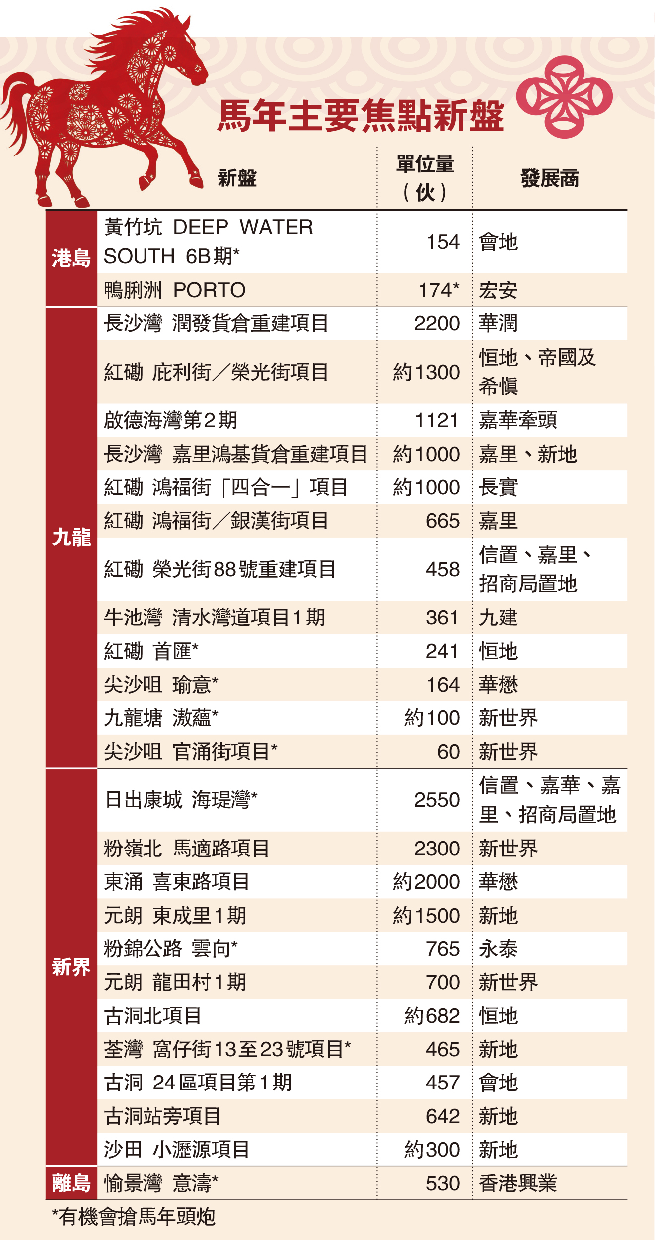 　　圖：馬年主要焦點新盤