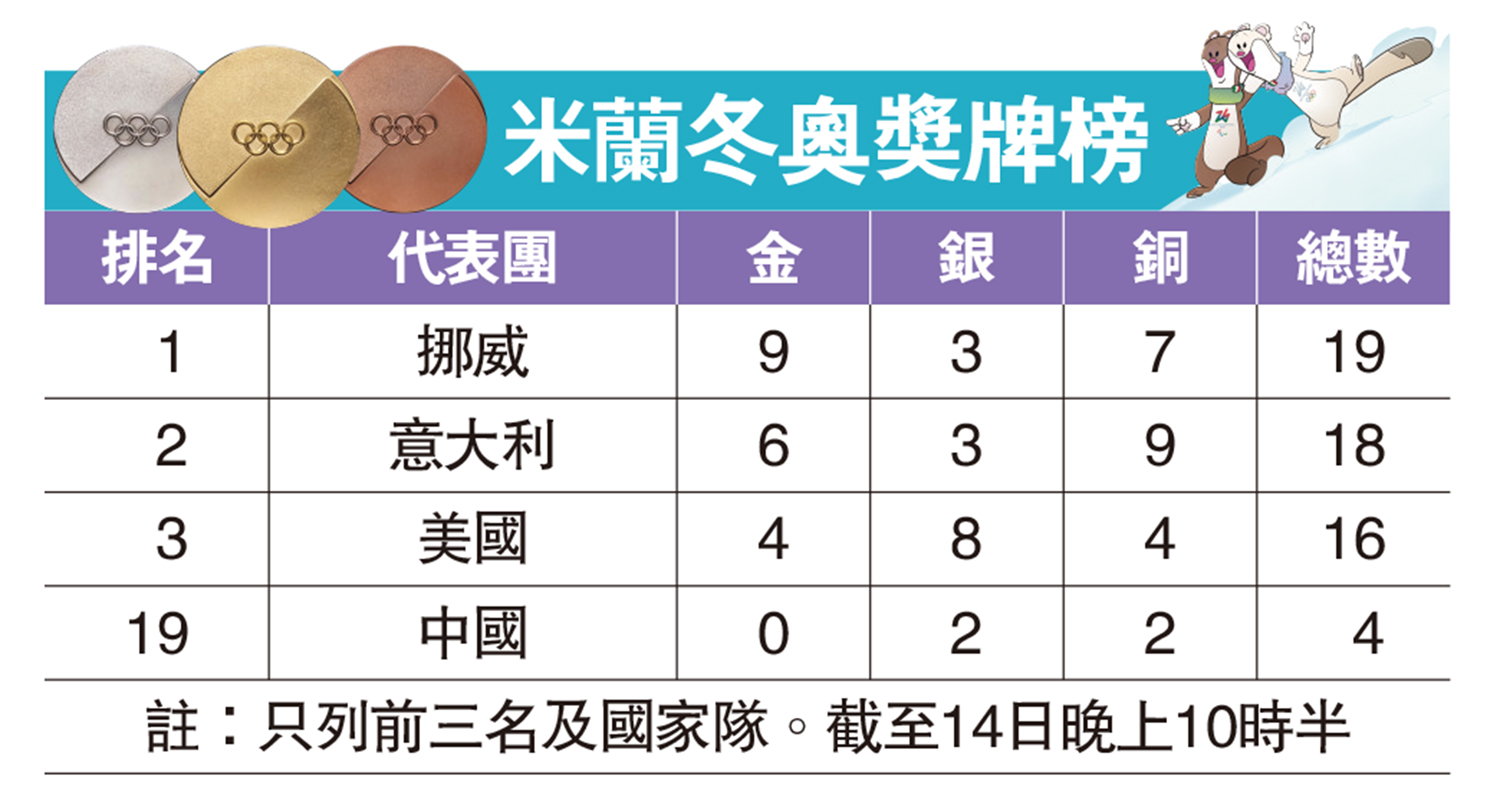 　　圖：米蘭冬奧獎牌榜