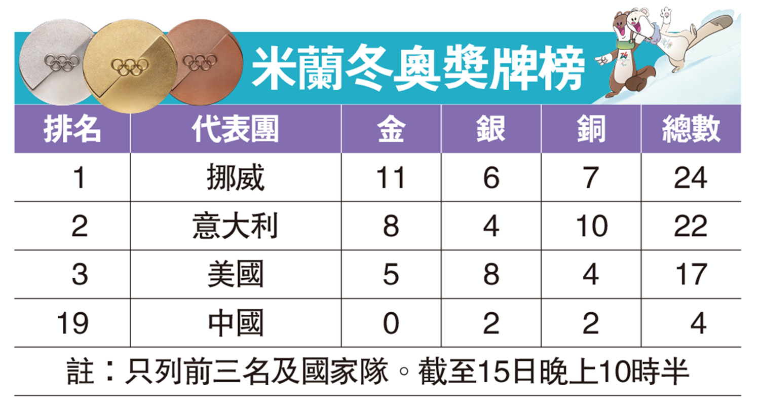 　　圖：米蘭冬奧獎牌榜