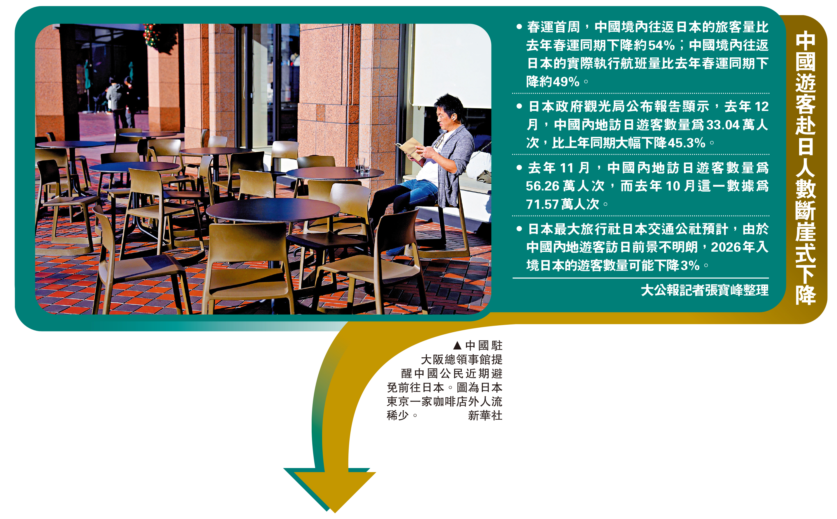 　　圖：中國駐大阪總領事館提醒中國公民近期避免前往日本。圖為日本東京一家咖啡店外人流稀少。\新華社
