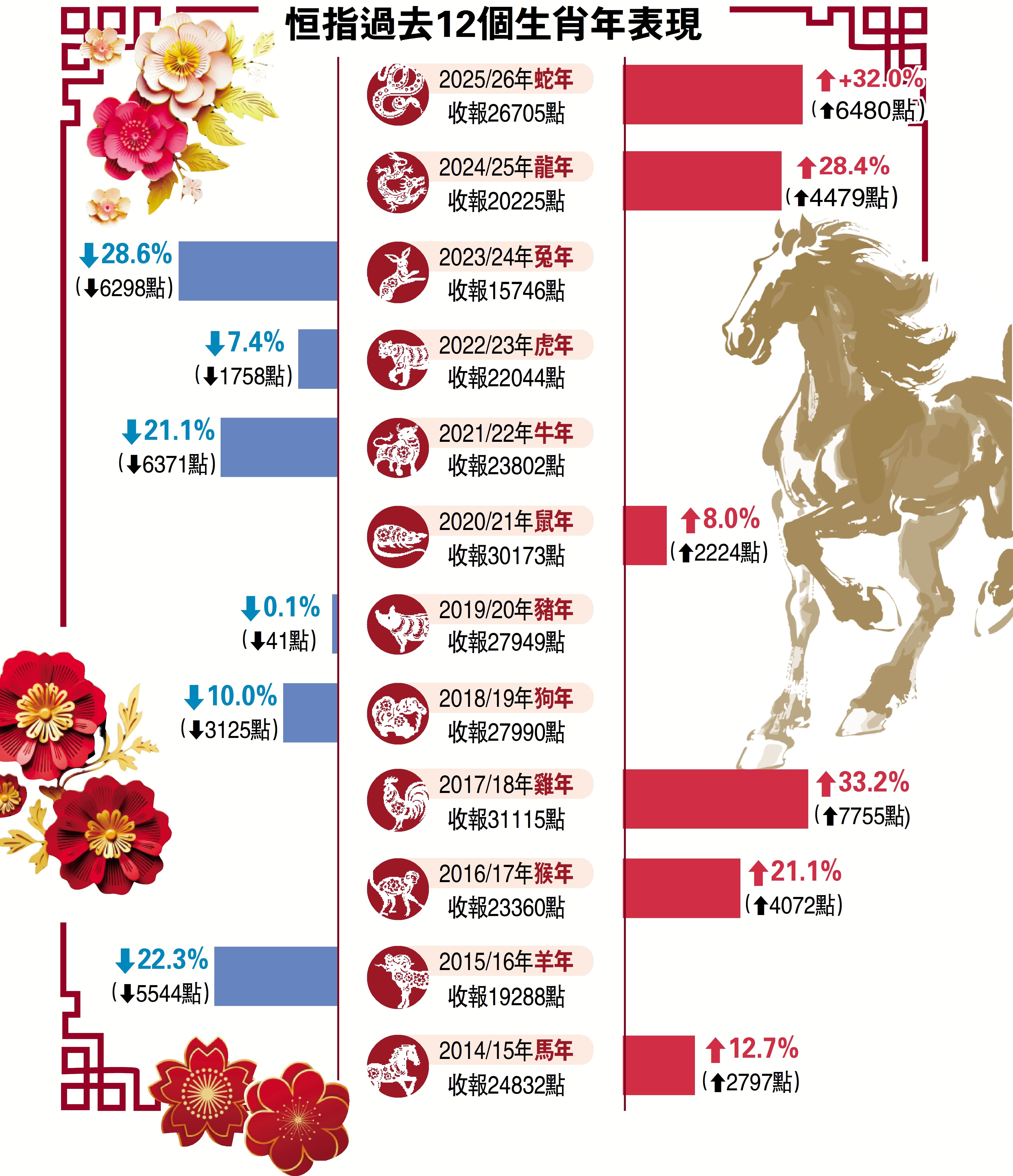 　　圖：恒指過去12個生肖年表現