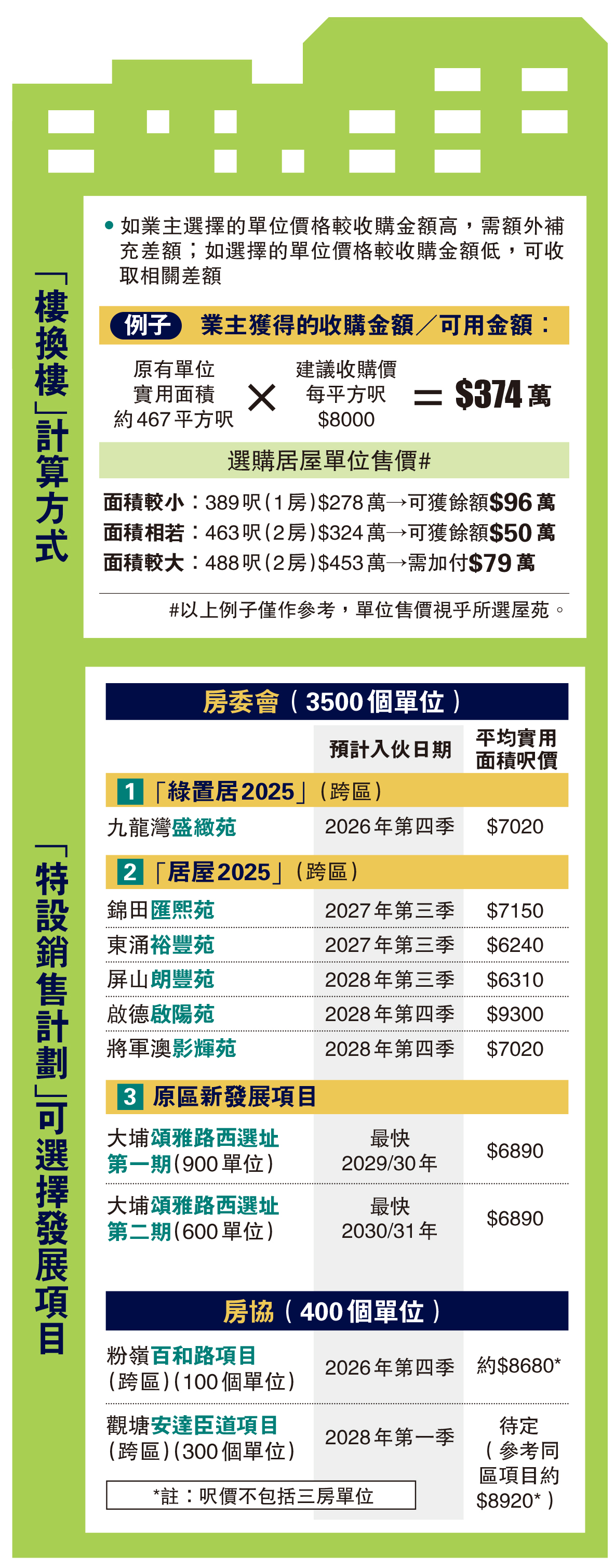 　　圖：「樓換樓」計算方式、「特設銷售計劃」可選擇發展項目