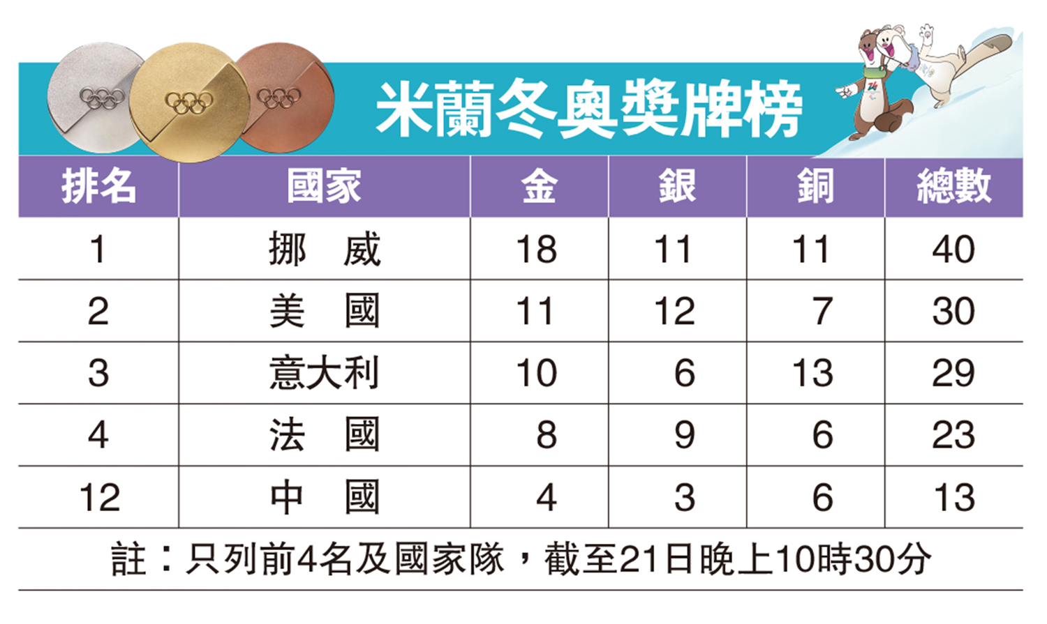 　　圖：米蘭冬奧獎牌榜
