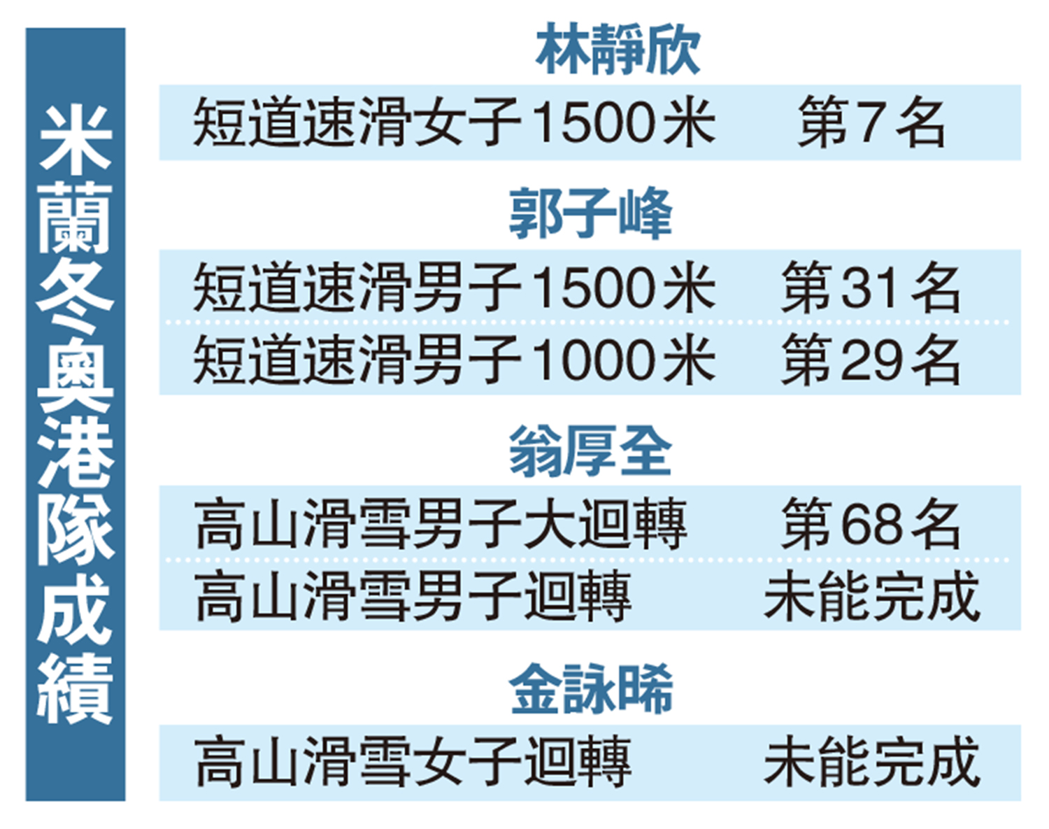 　　圖：米蘭冬奧港隊成績