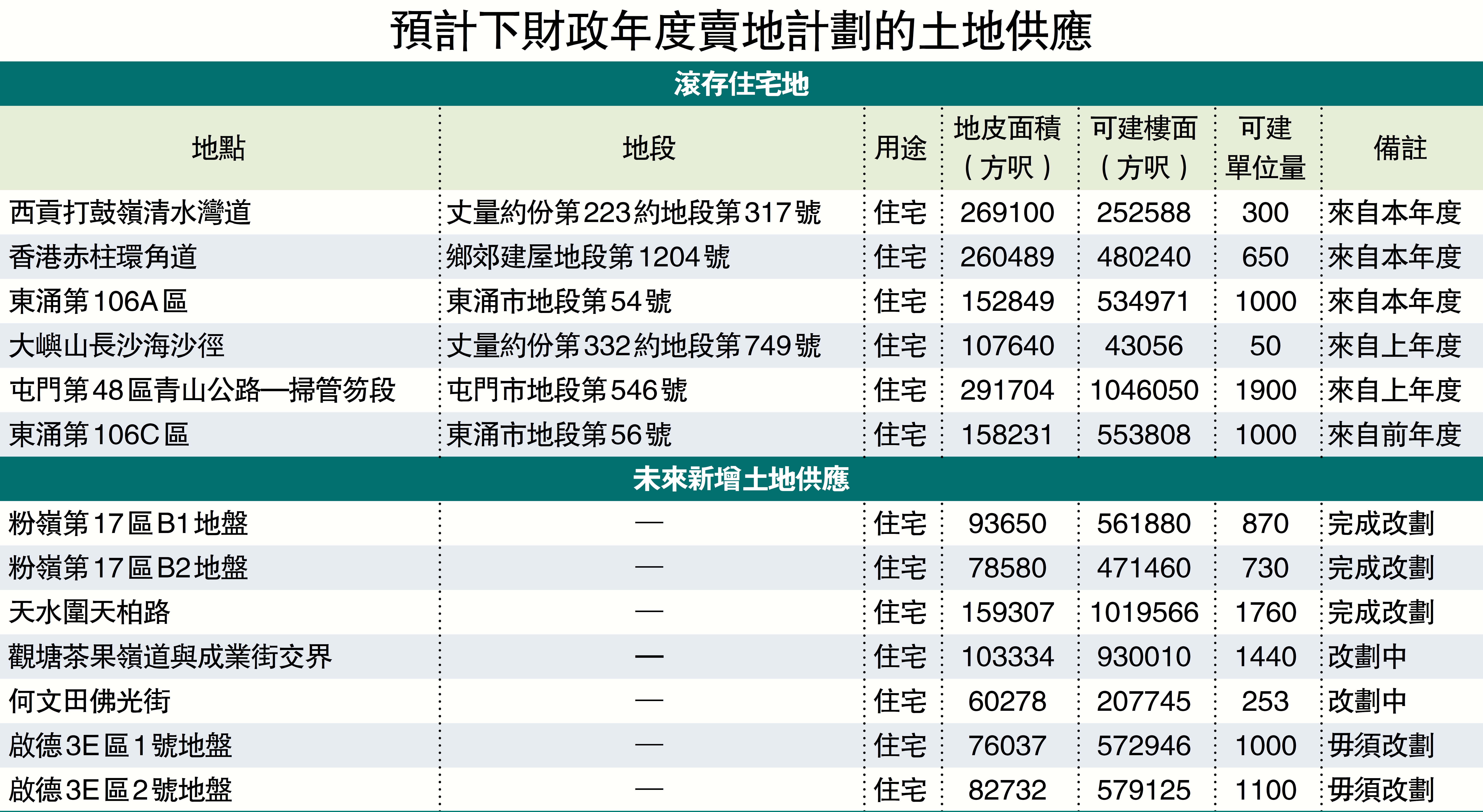 　　圖：預計下財政年度賣地計劃的土地供應。
