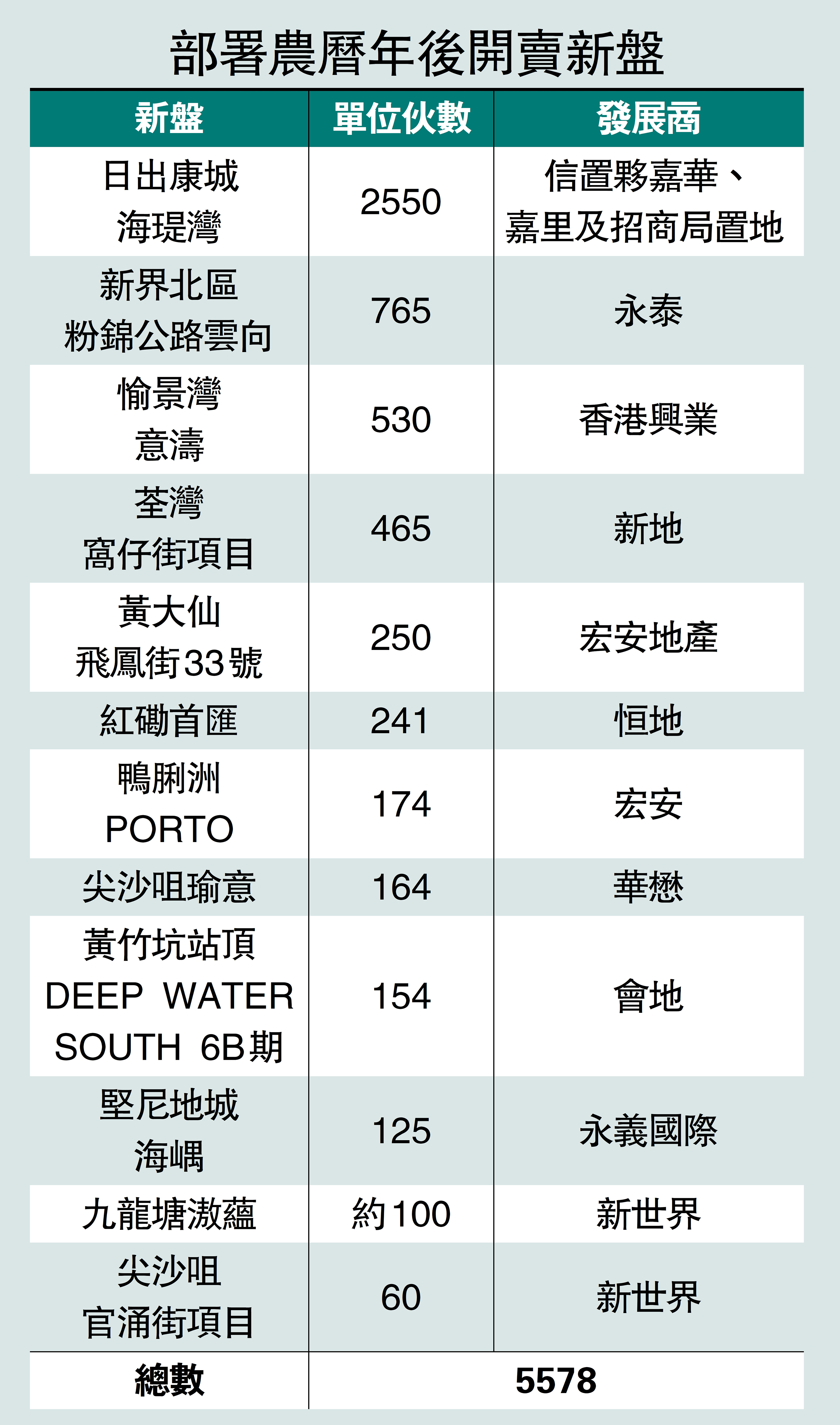 　　圖：部署農曆年後開賣新盤