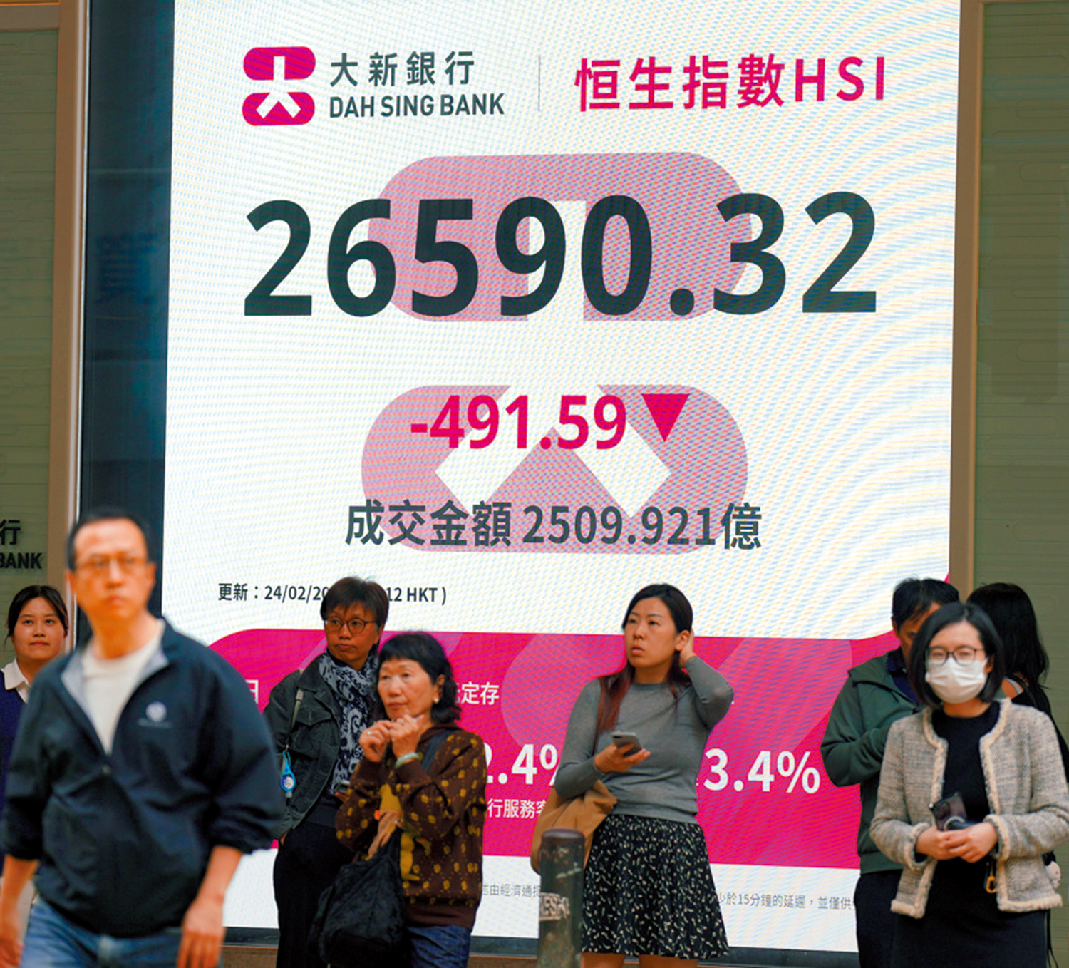 　　圖：恒指昨日回吐跌491點，成交額2509億。\中通社