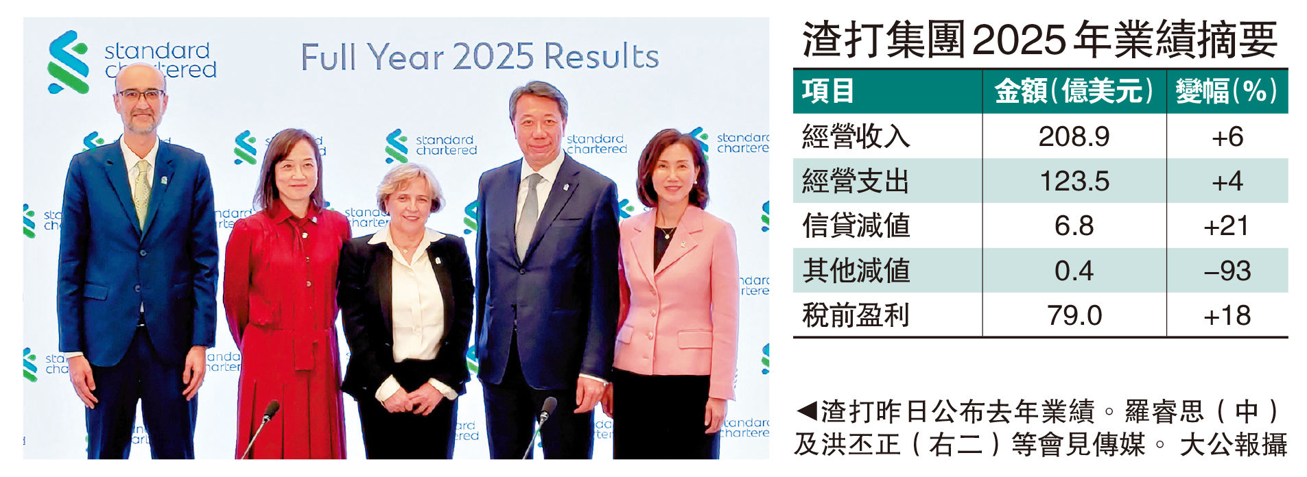 　　圖：渣打昨日公布去年業績。羅睿思（中）及洪丕正（右二）等會見傳媒。\大公報攝