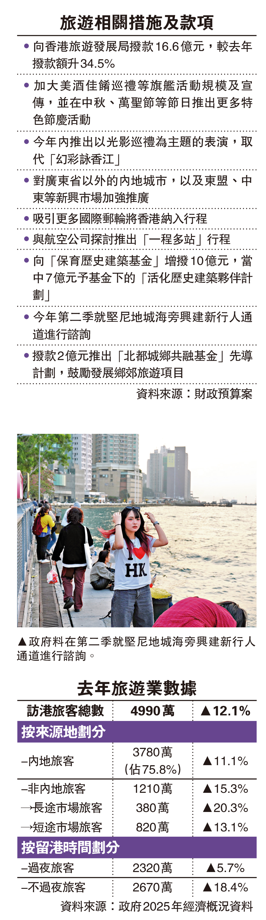 　　圖：旅遊相關措施及款項