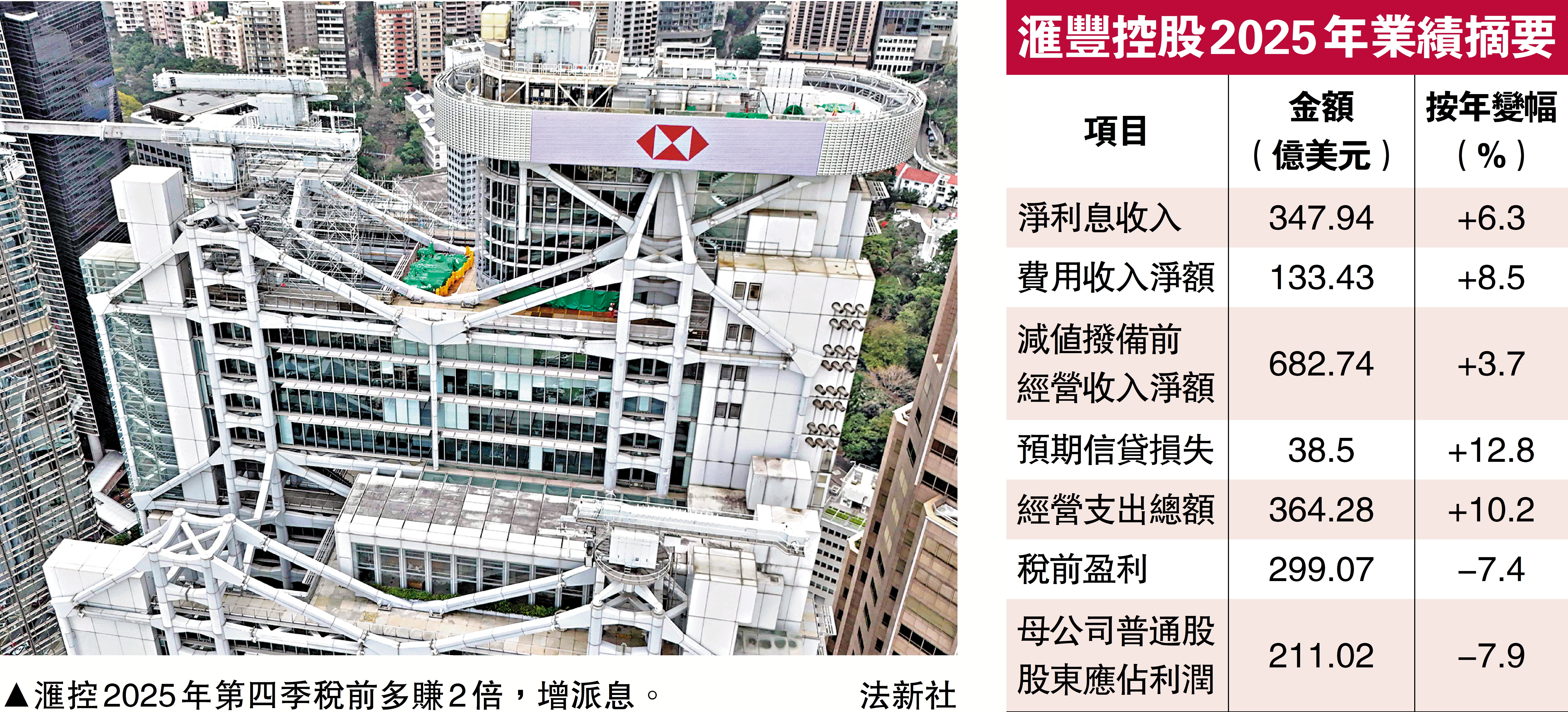 　　圖：滙控2025年第四季稅前多賺2倍，增派息。/法新社