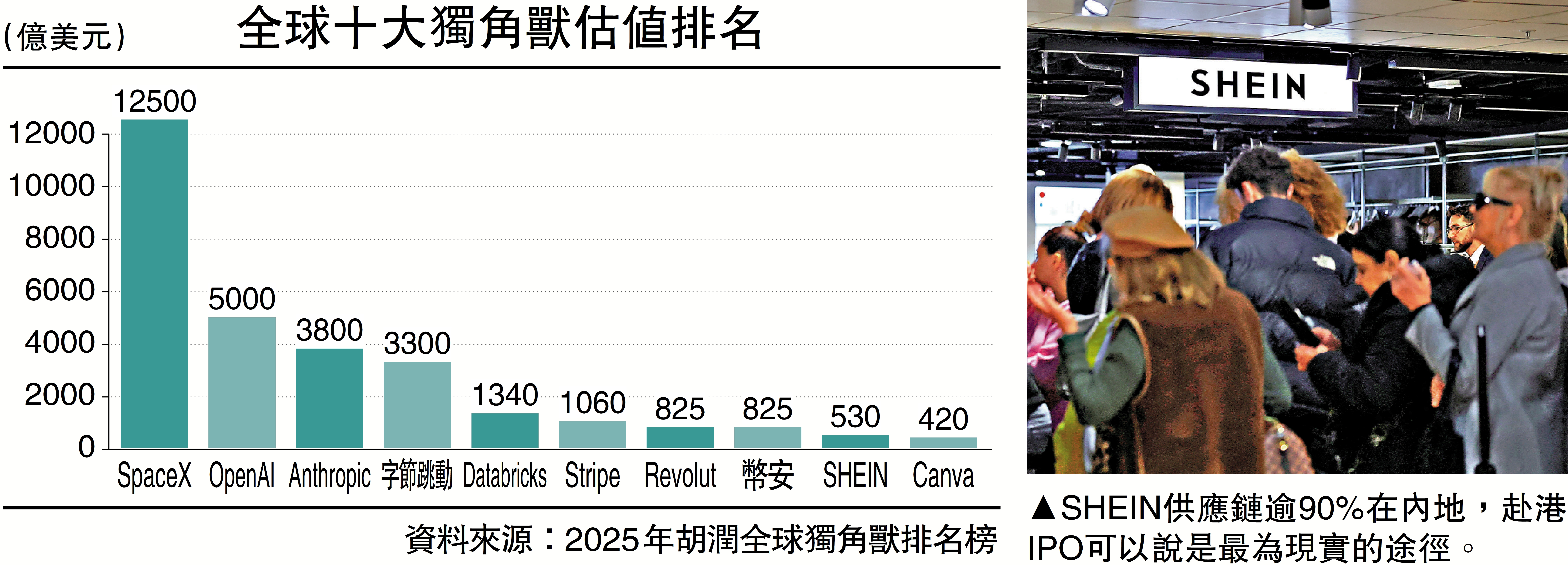 　　圖：SHEIN供應鏈逾90%在內地，赴港IPO可以說是最為現實的途徑。
