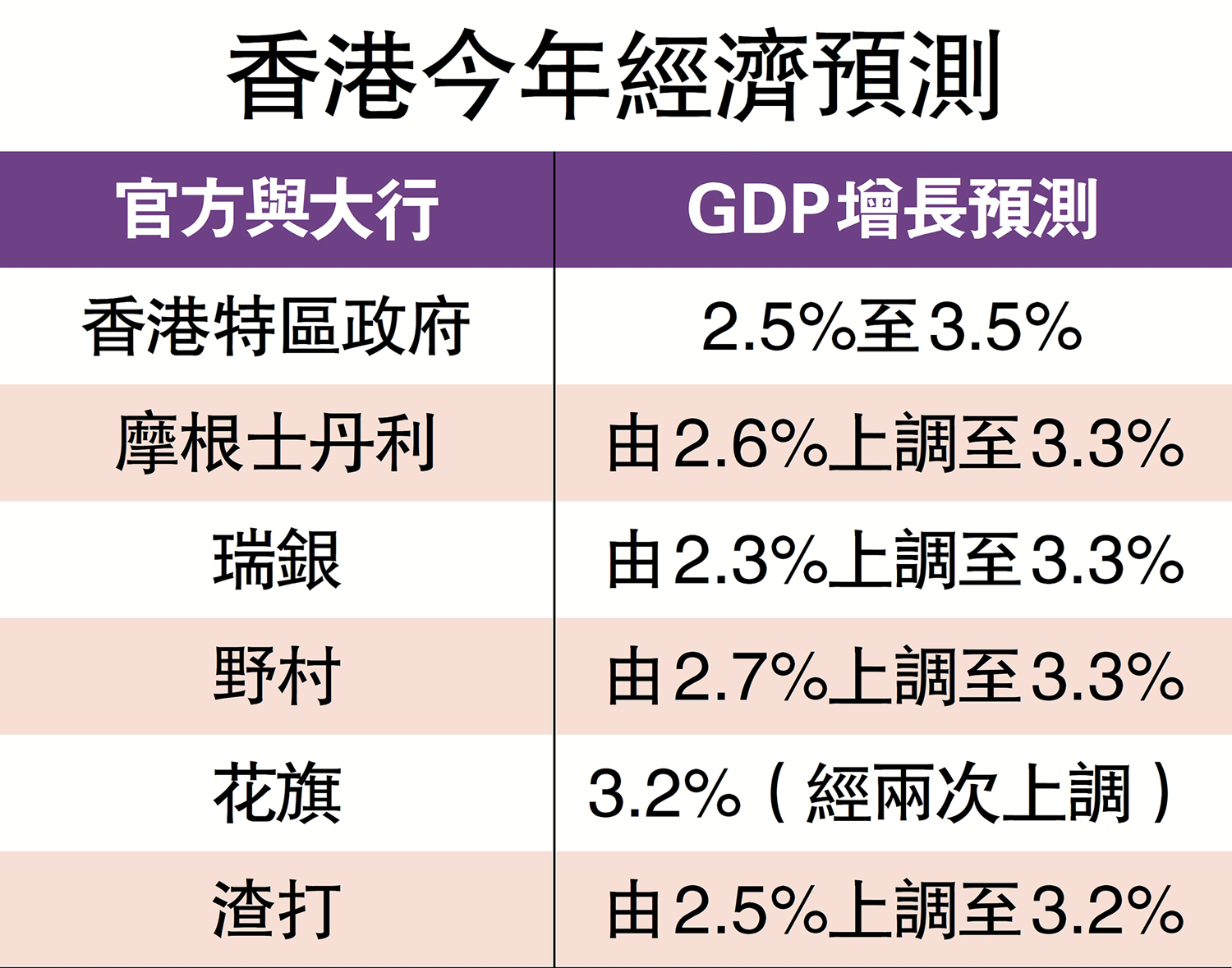 　　圖：香港今年經濟預測。