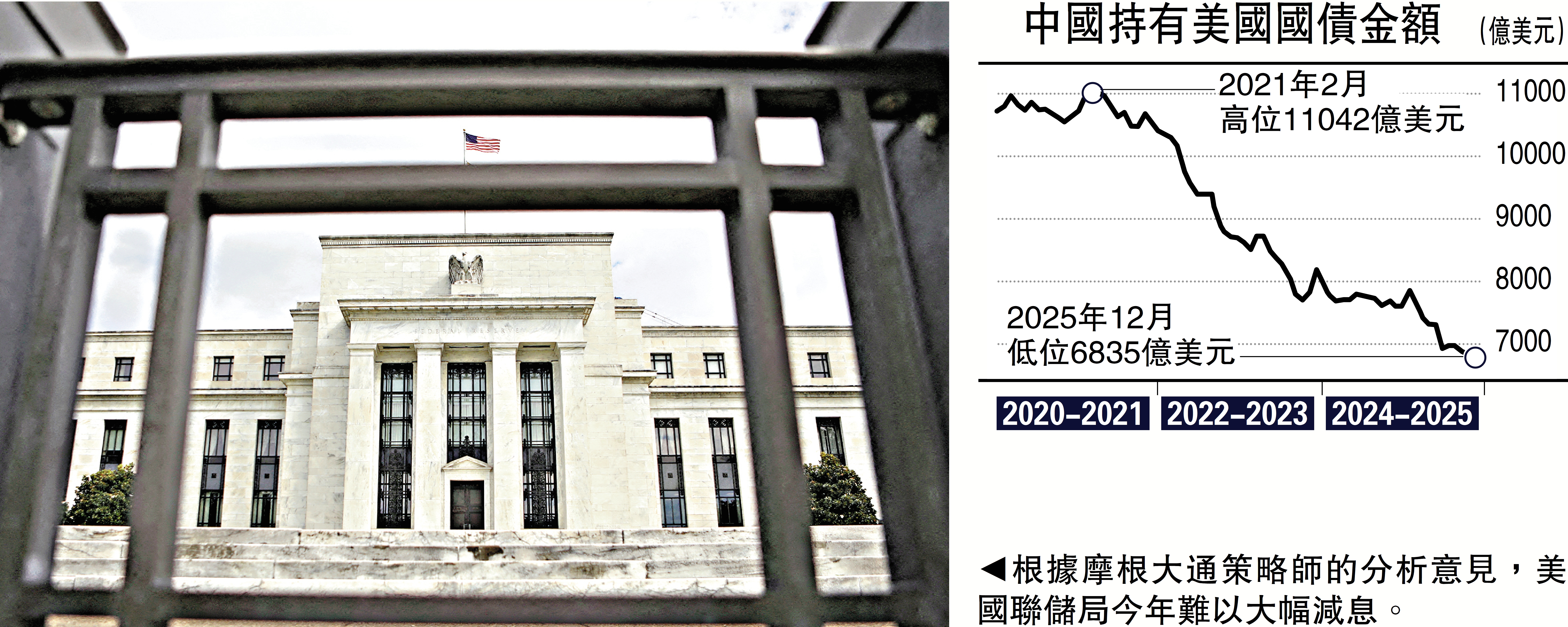 　　圖：根據摩根大通策略師的分析意見，美國聯儲局今年難以大幅減息。