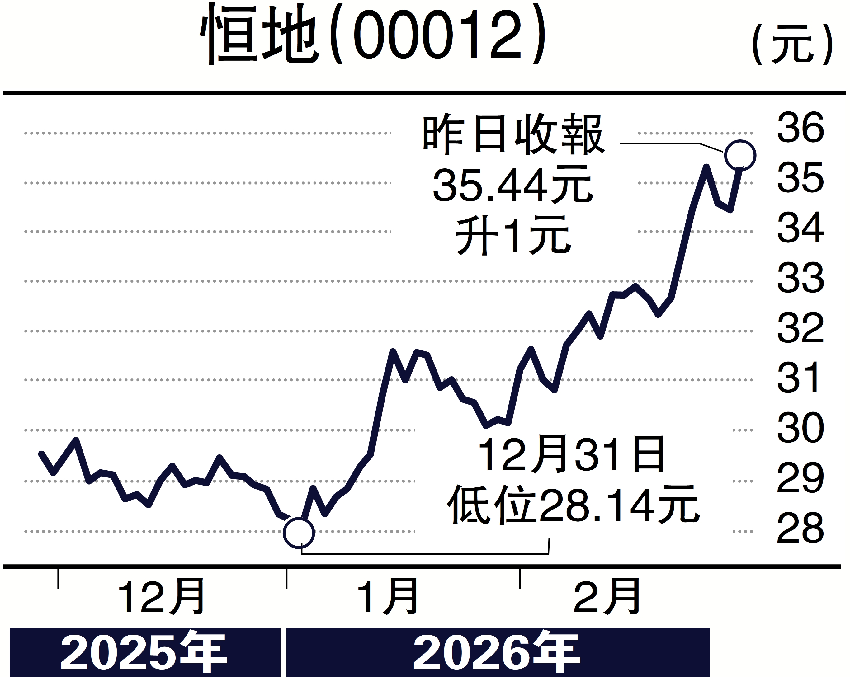 　　圖：恒地（00012）