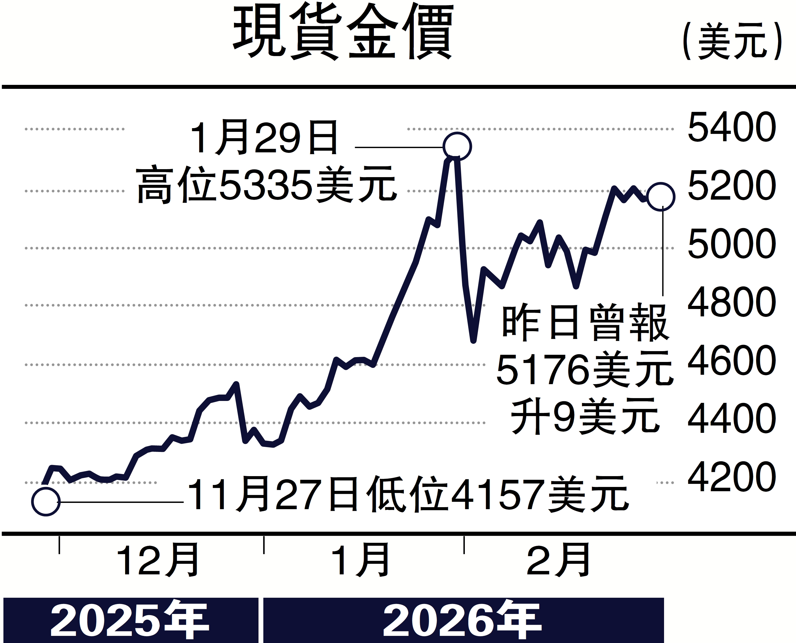 　　圖：現貨金價