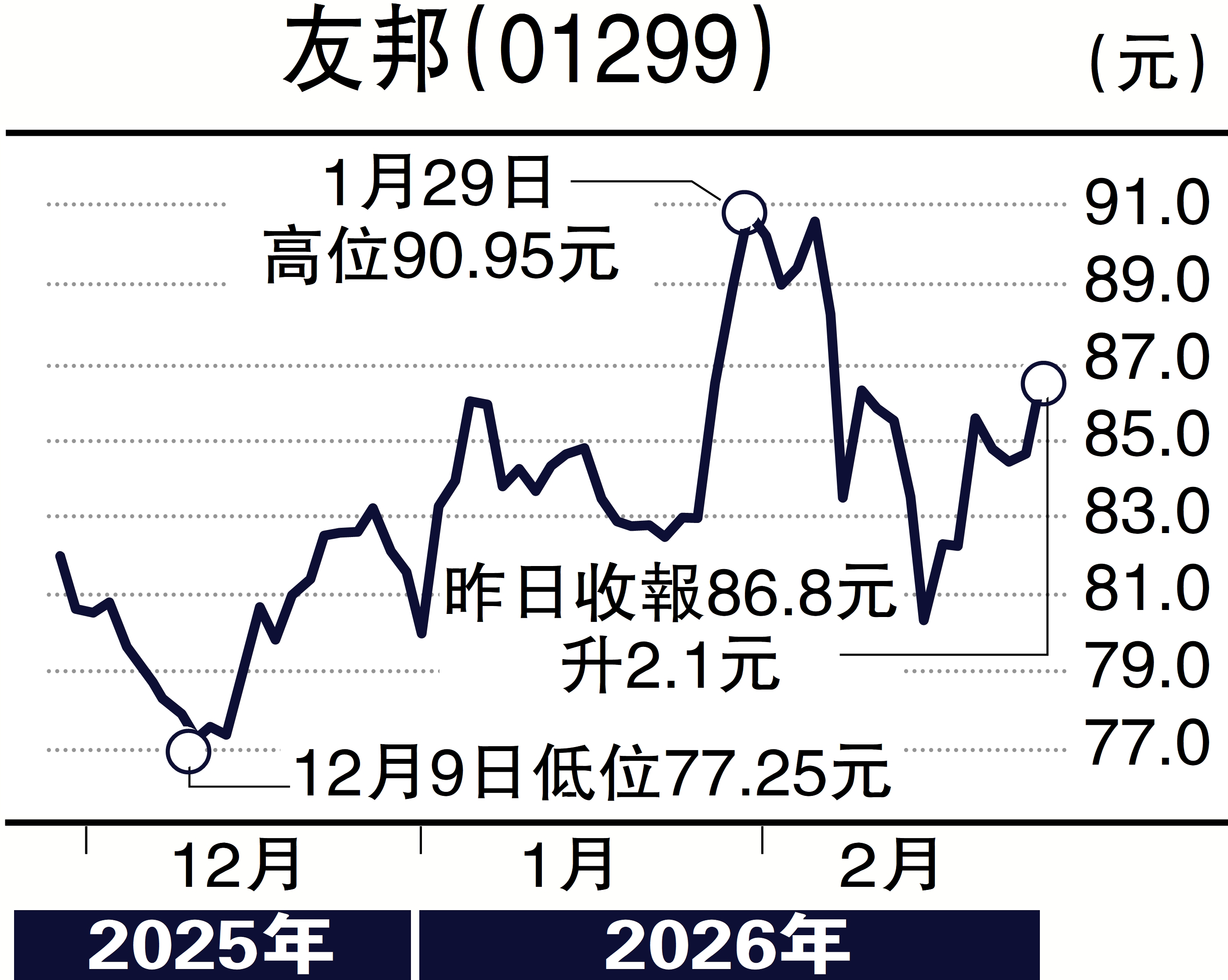 　　圖：友邦（01299）