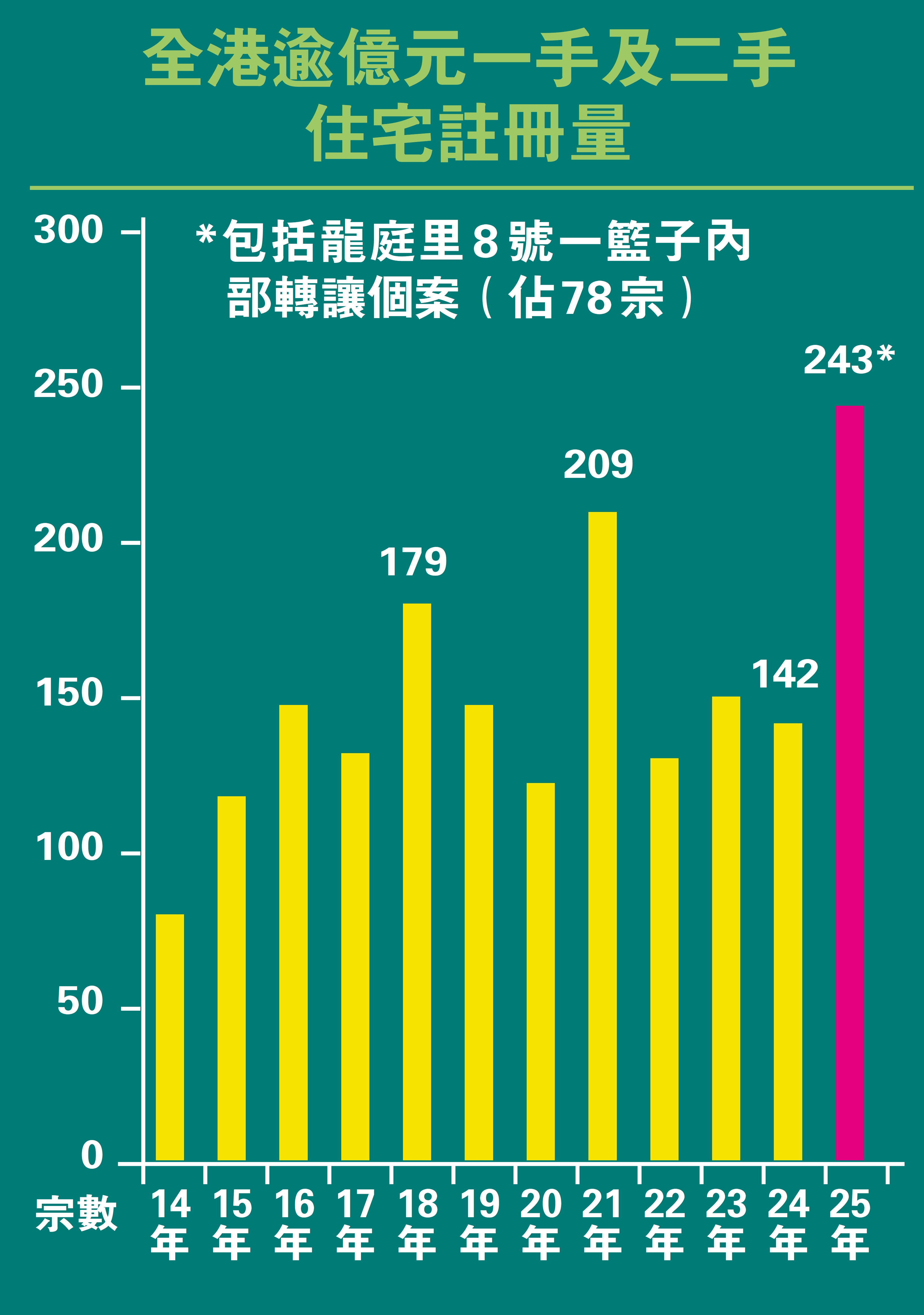 　　圖：全港逾億元一手及二手住宅註冊量