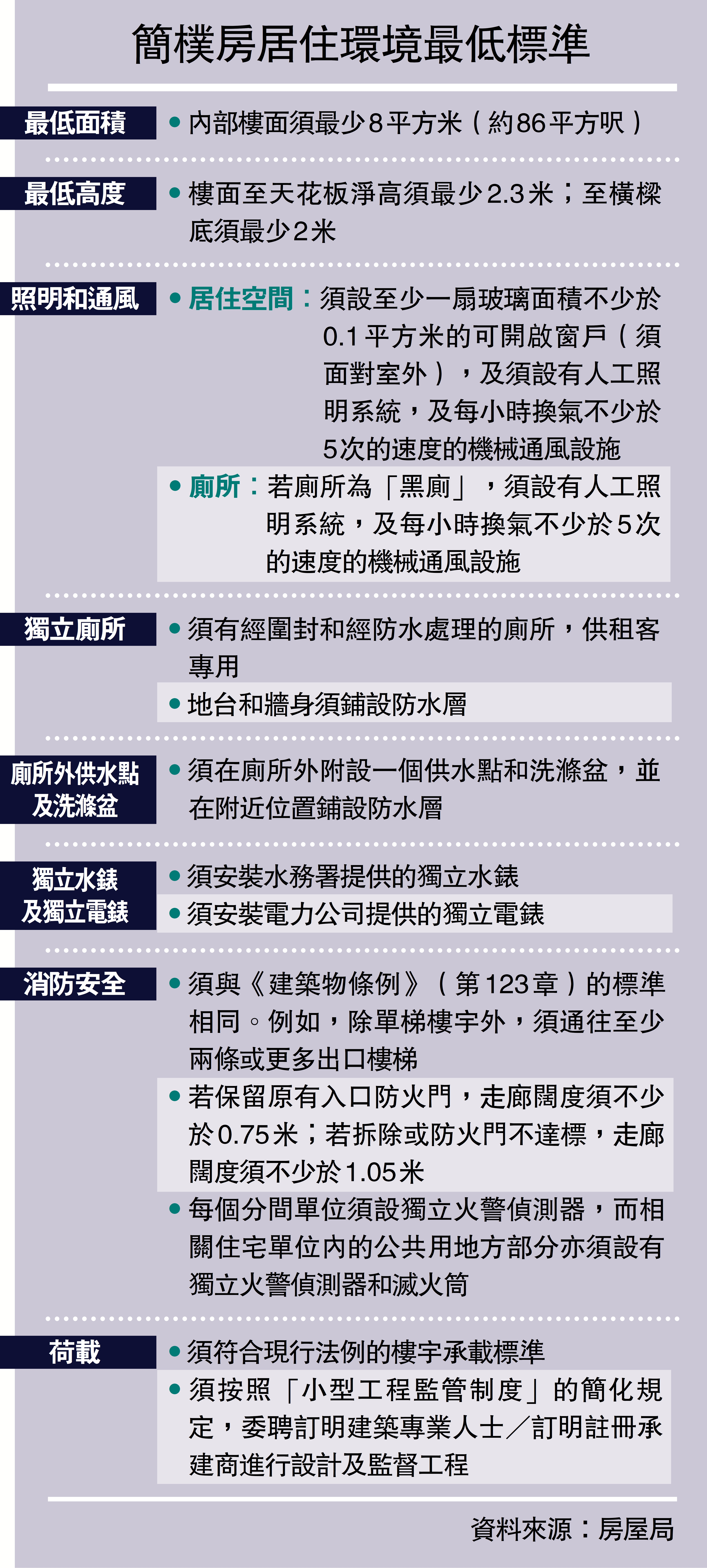 　　圖：簡樸房居住環境最低標準