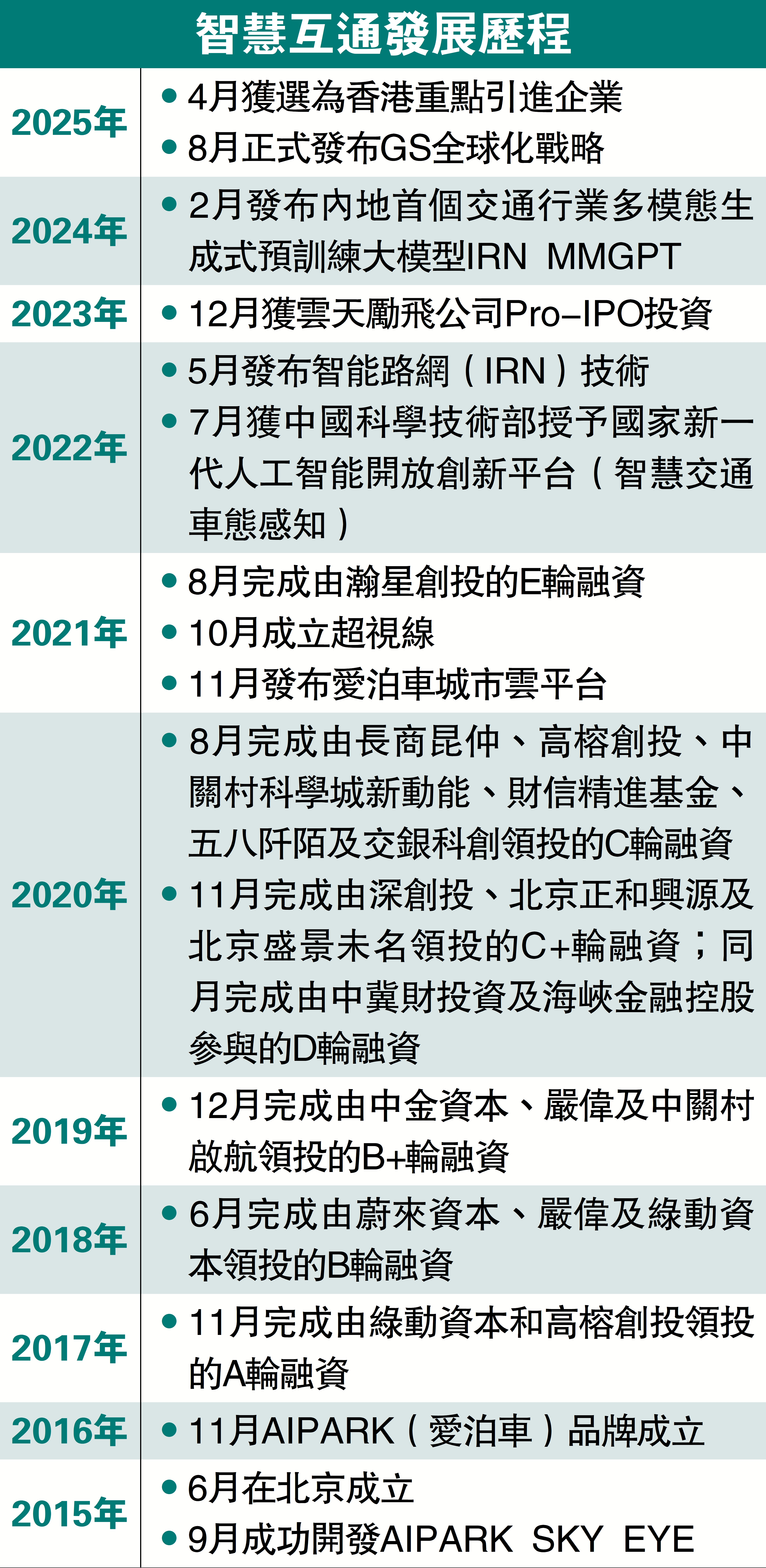 　　圖：智慧互通發展歷程