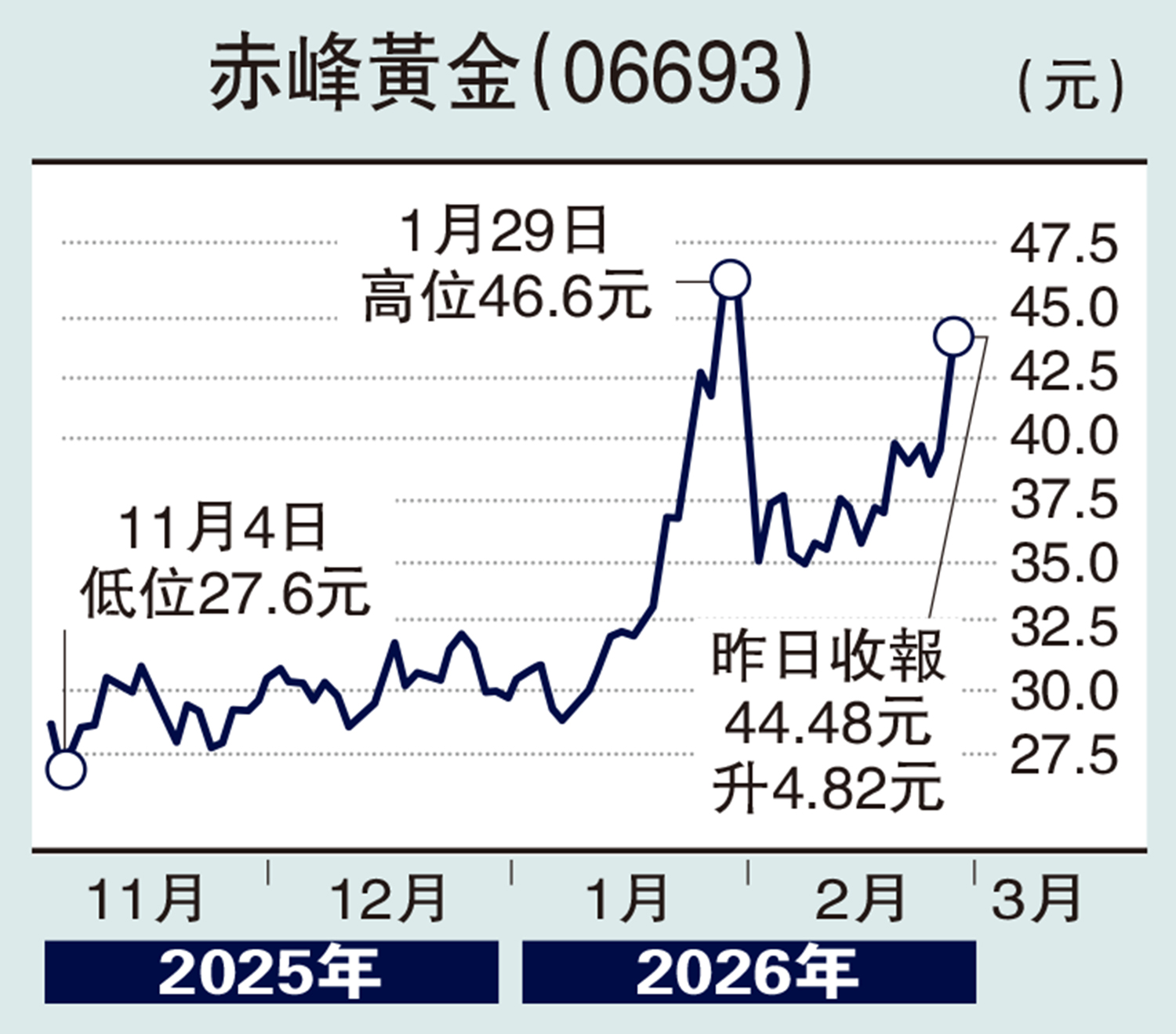　　圖：赤峰黃金（06693）