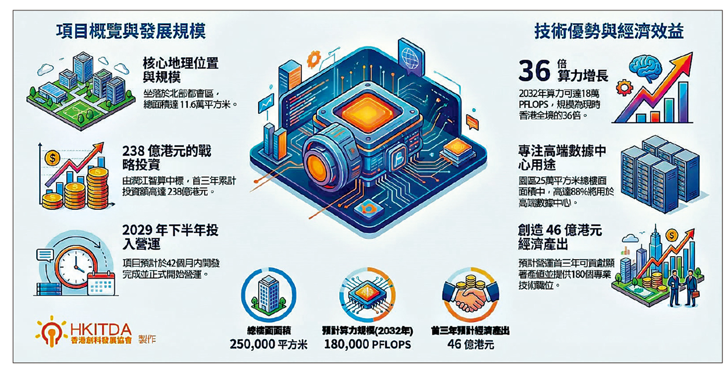 　　圖：沙嶺數據園區有望成為驅動香港AI發展算力的新引擎。\作者供圖