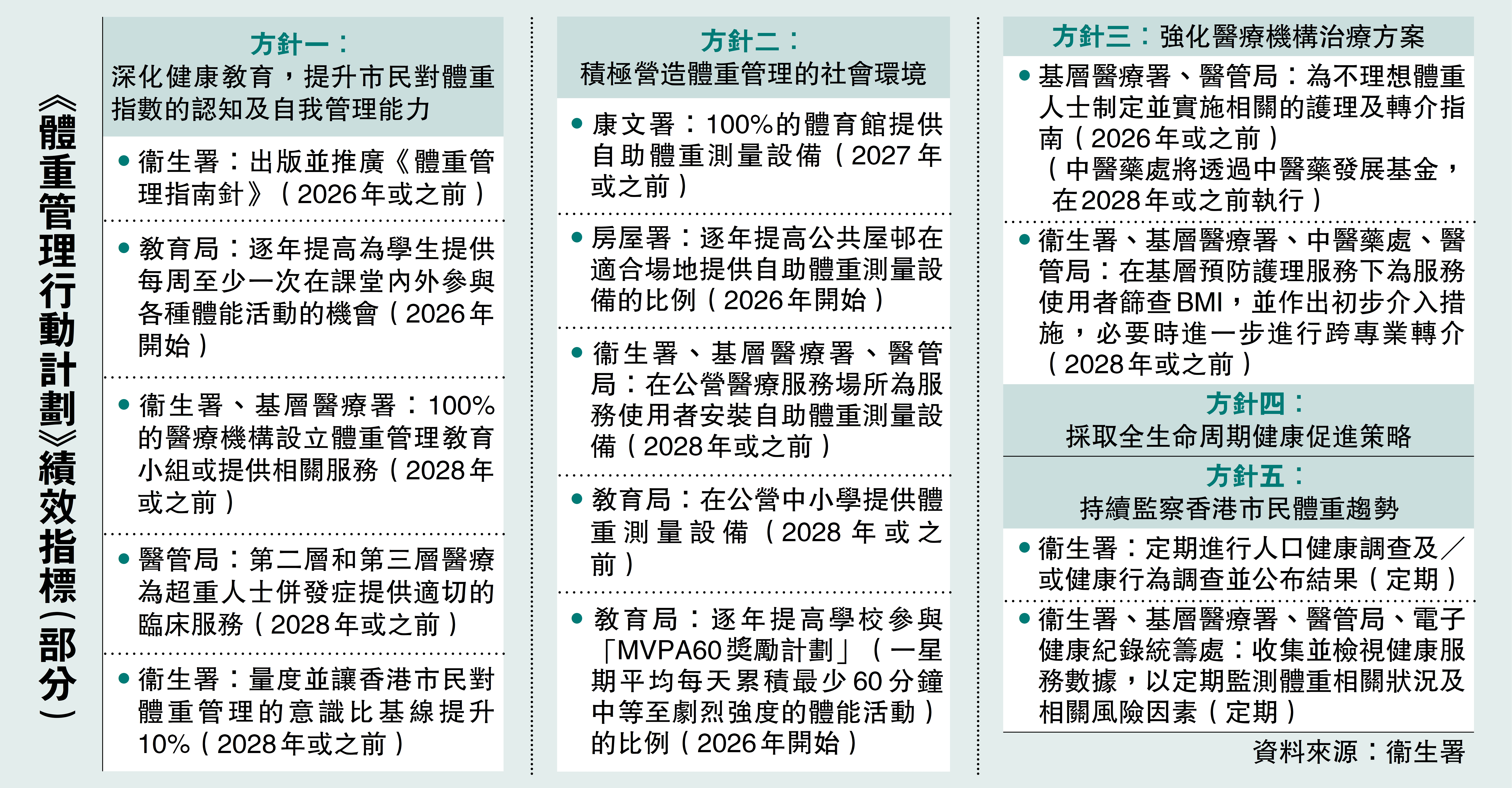 　　圖：《體重管理行動計劃》績效指標（部分）