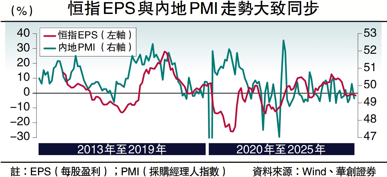 　　圖：恒指EPS與內地PMI走勢大致同步