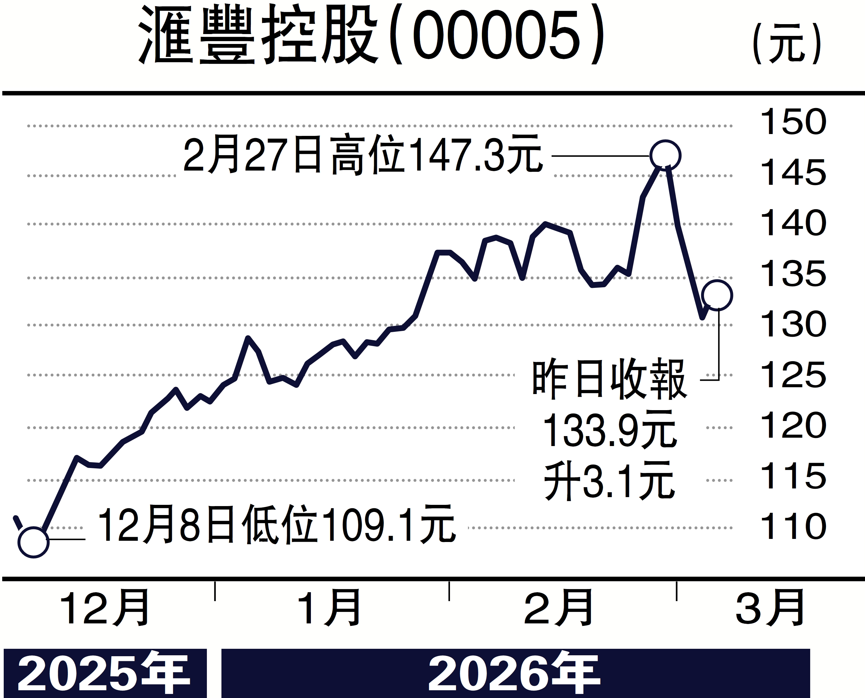 　　圖：滙豐控股（00005）