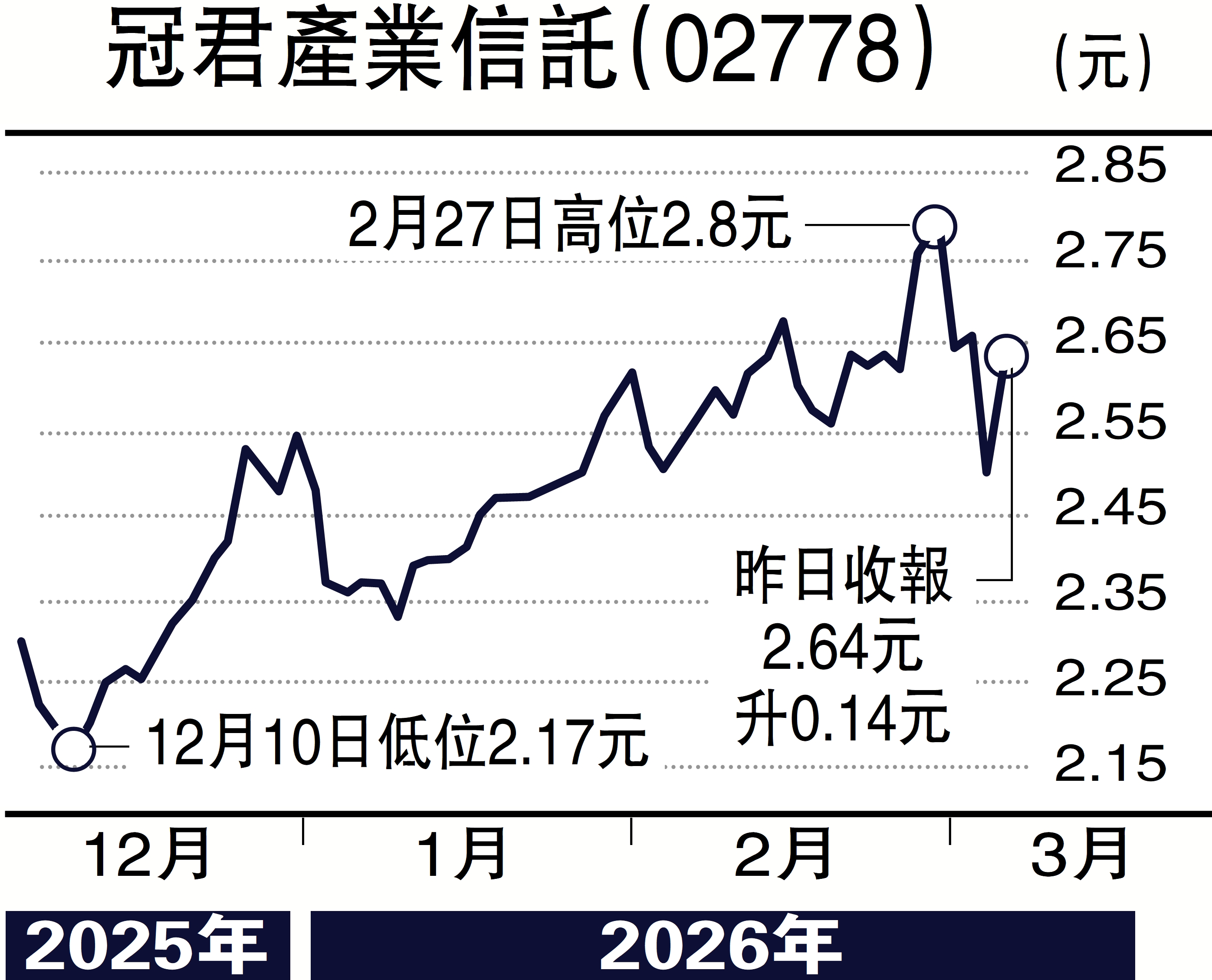 　　圖：冠君產業信託（02778）
