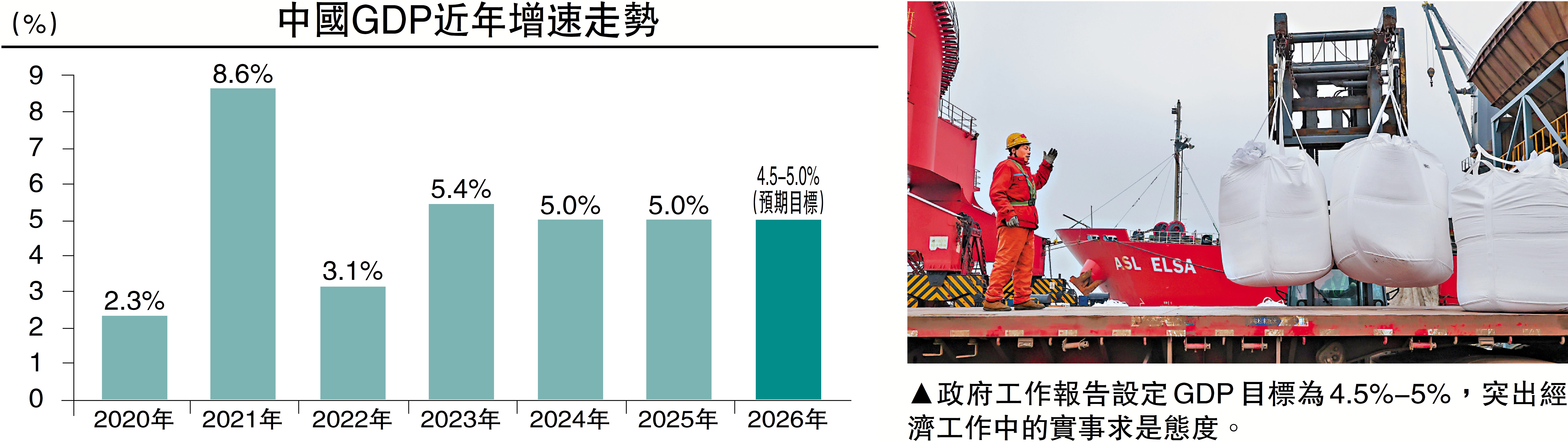 　　圖：政府工作報告設定GDP目標為4.5%-5%，突出經濟工作中的實事求是態度。