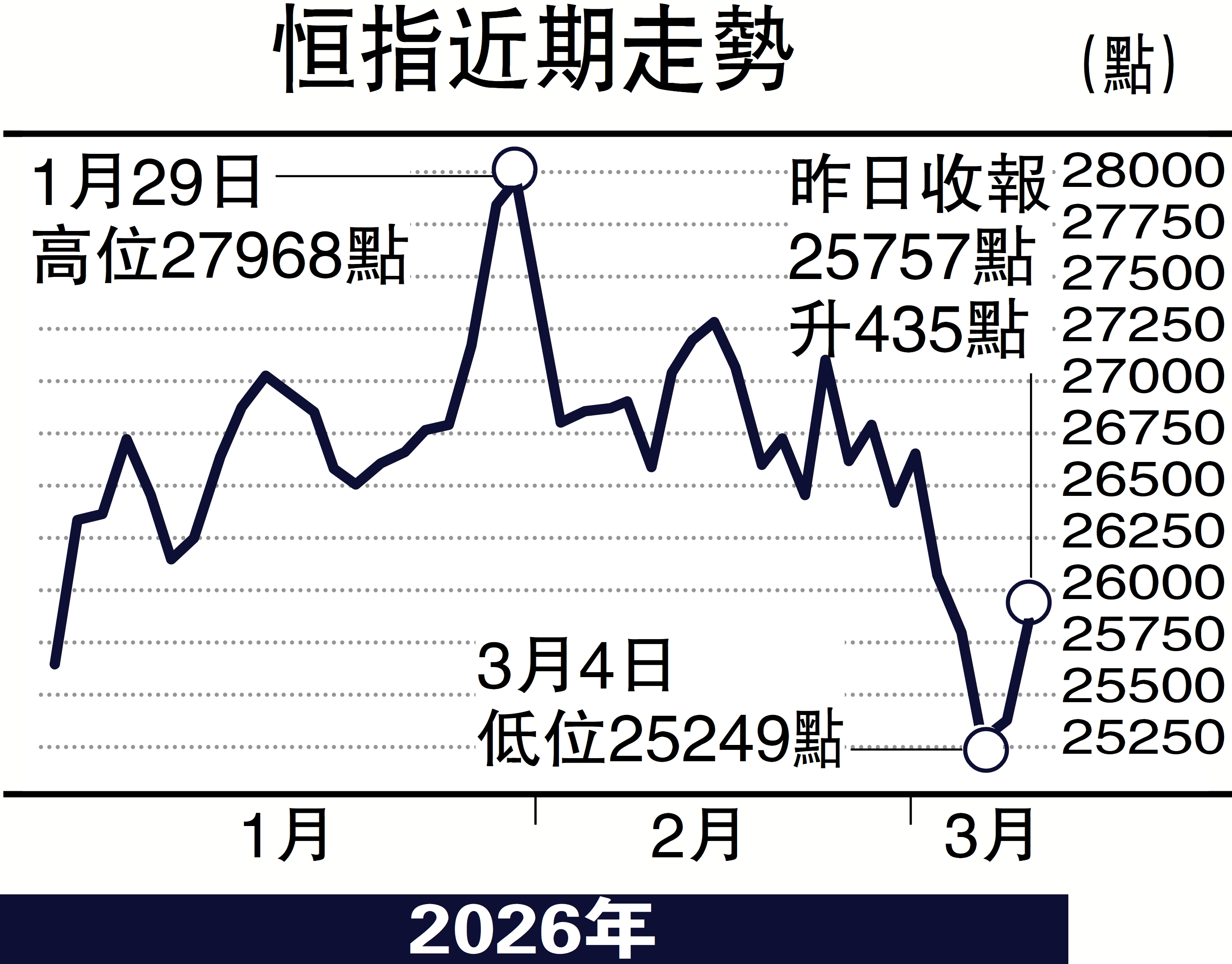 　　圖：恒指近期走勢