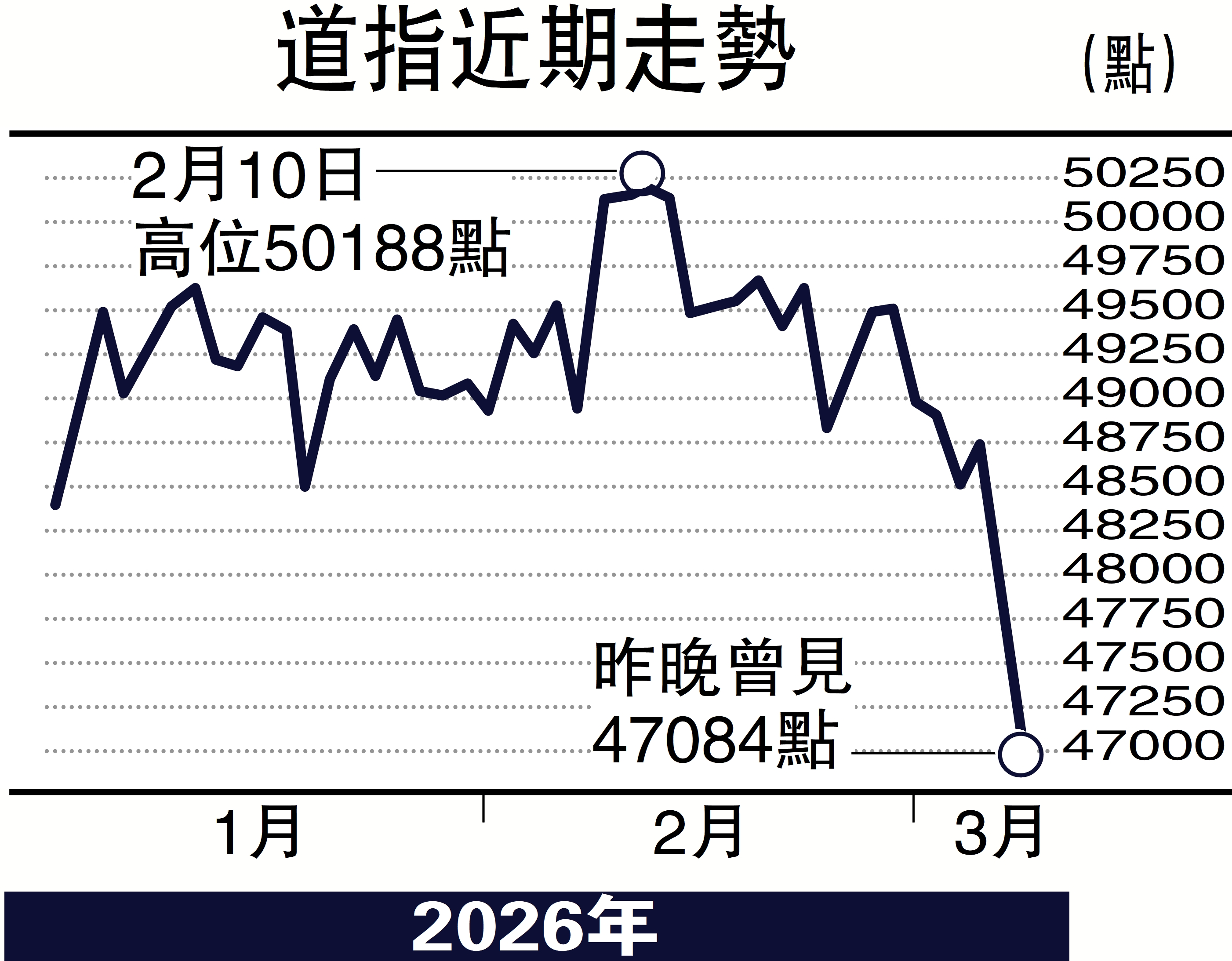 　　圖：道指近期走勢