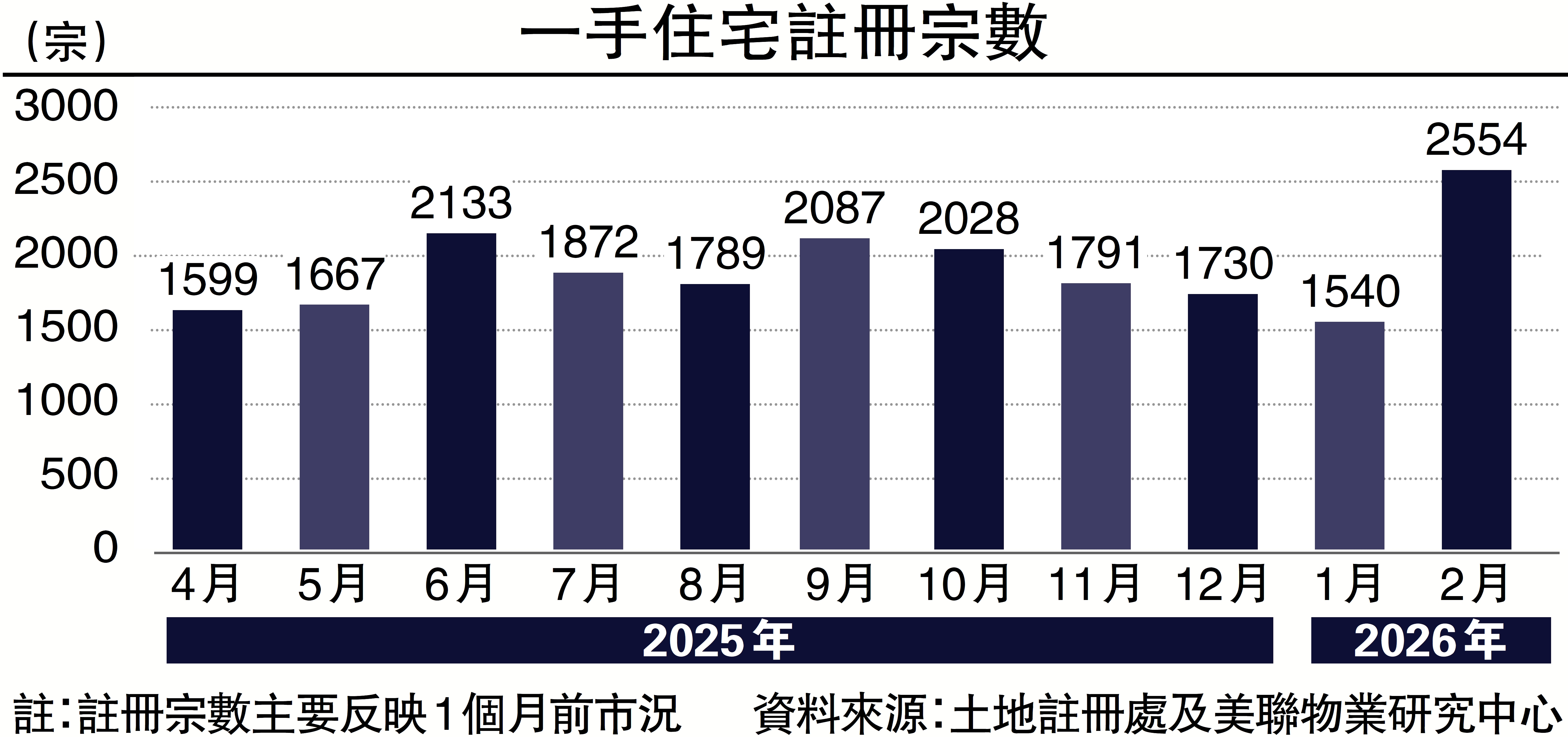 　　圖：一手住宅註冊宗數