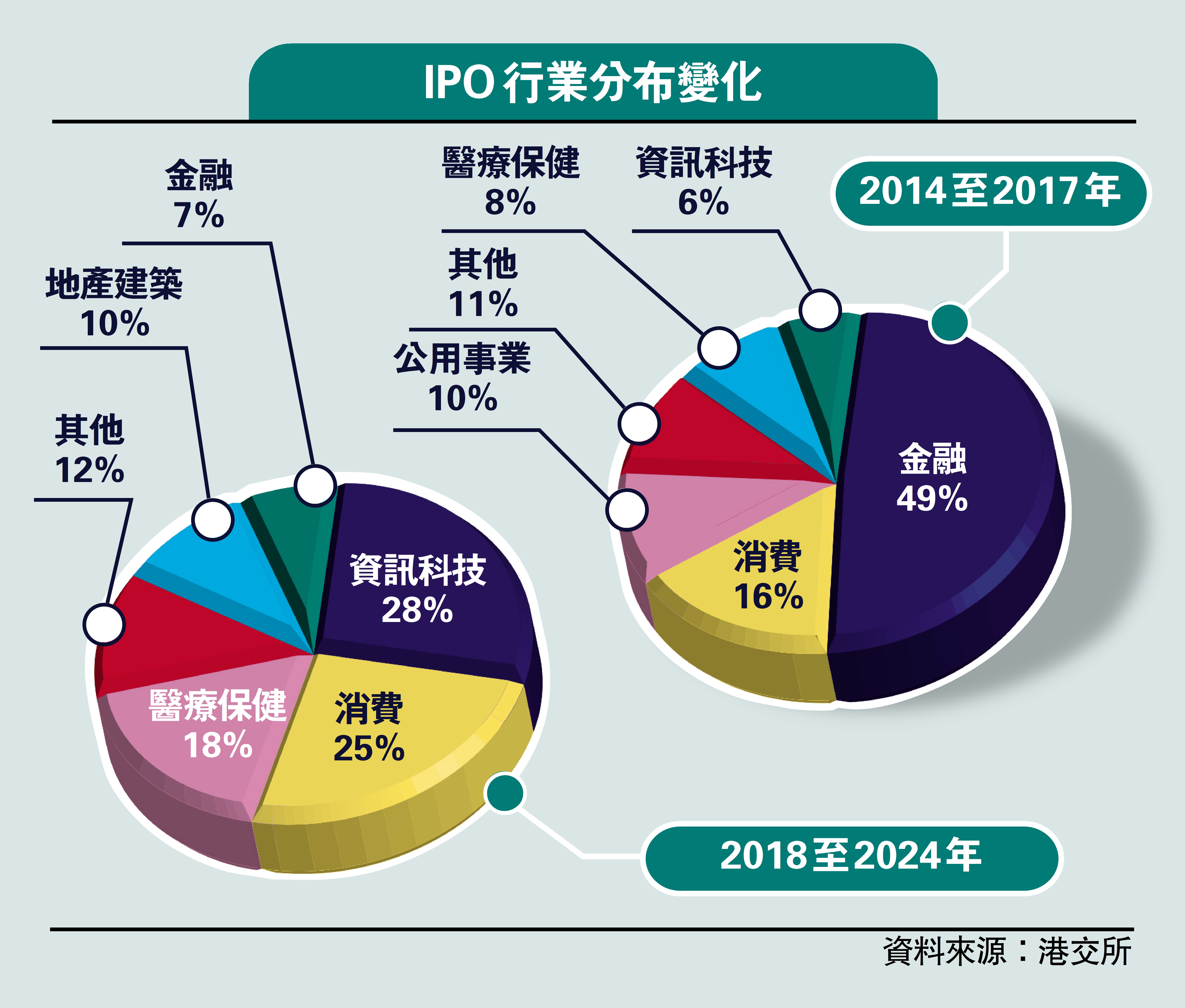 　　圖：IPO行業分布變化