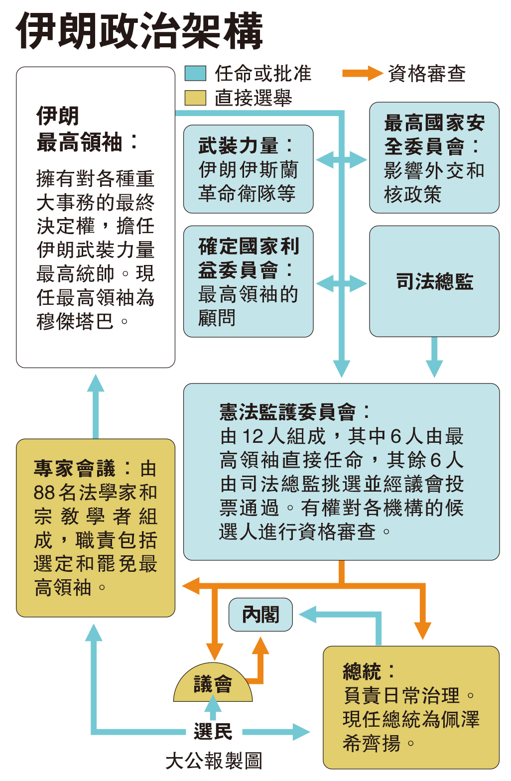　　圖：伊朗政治架構
