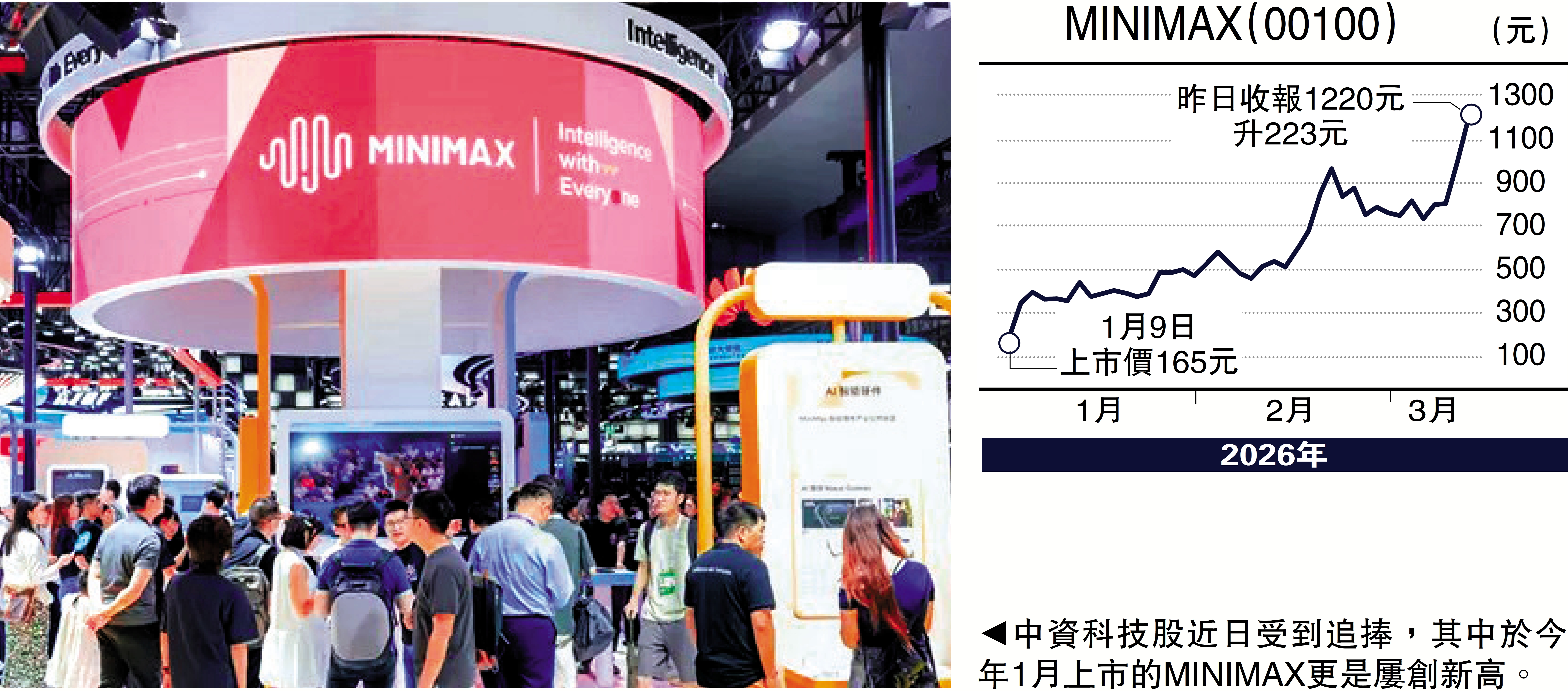　　圖：中資科技股近日受到追捧，其中於今年1月上市的MINIMAX更是屢創新高。