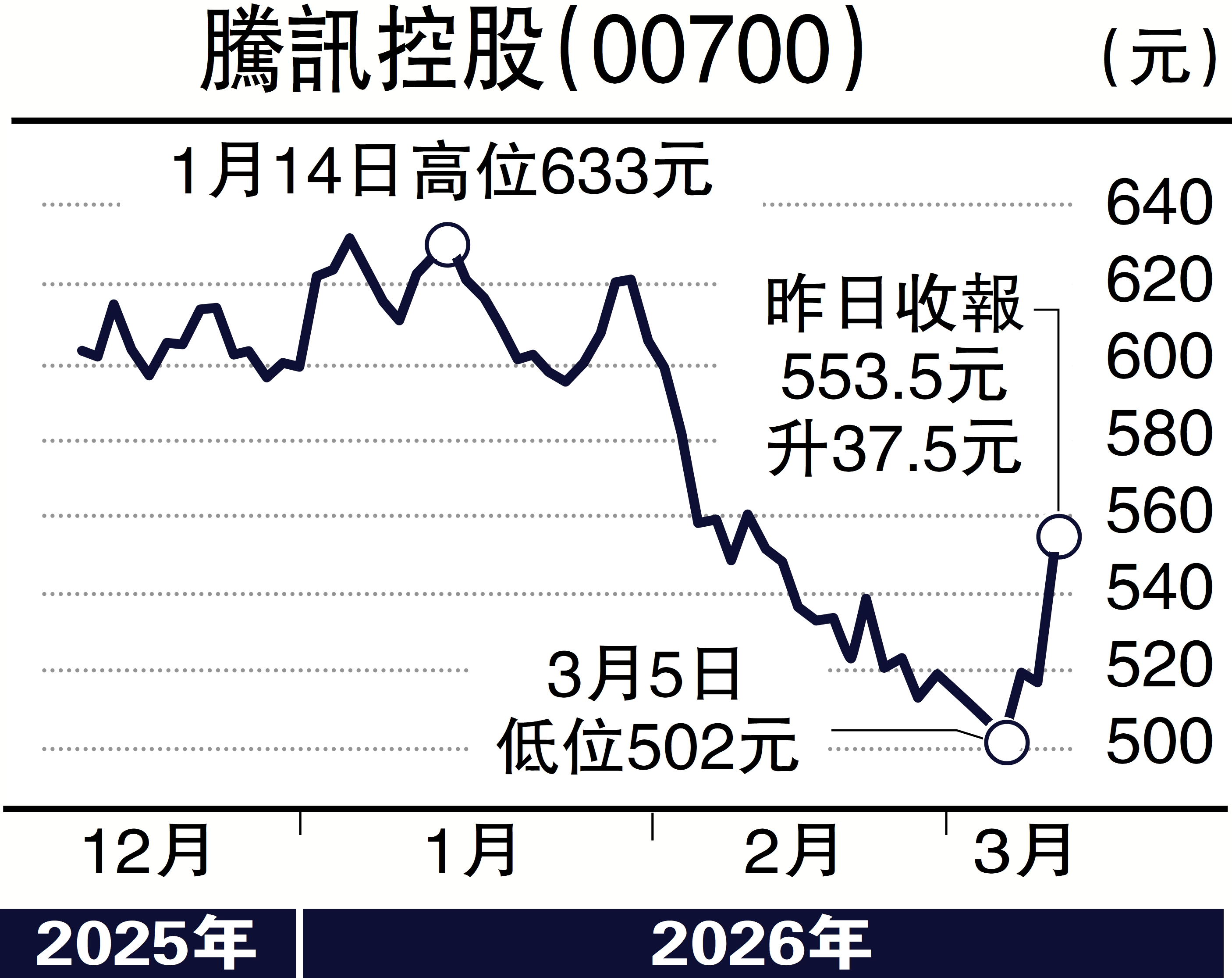 　　圖：騰訊控股（00700）