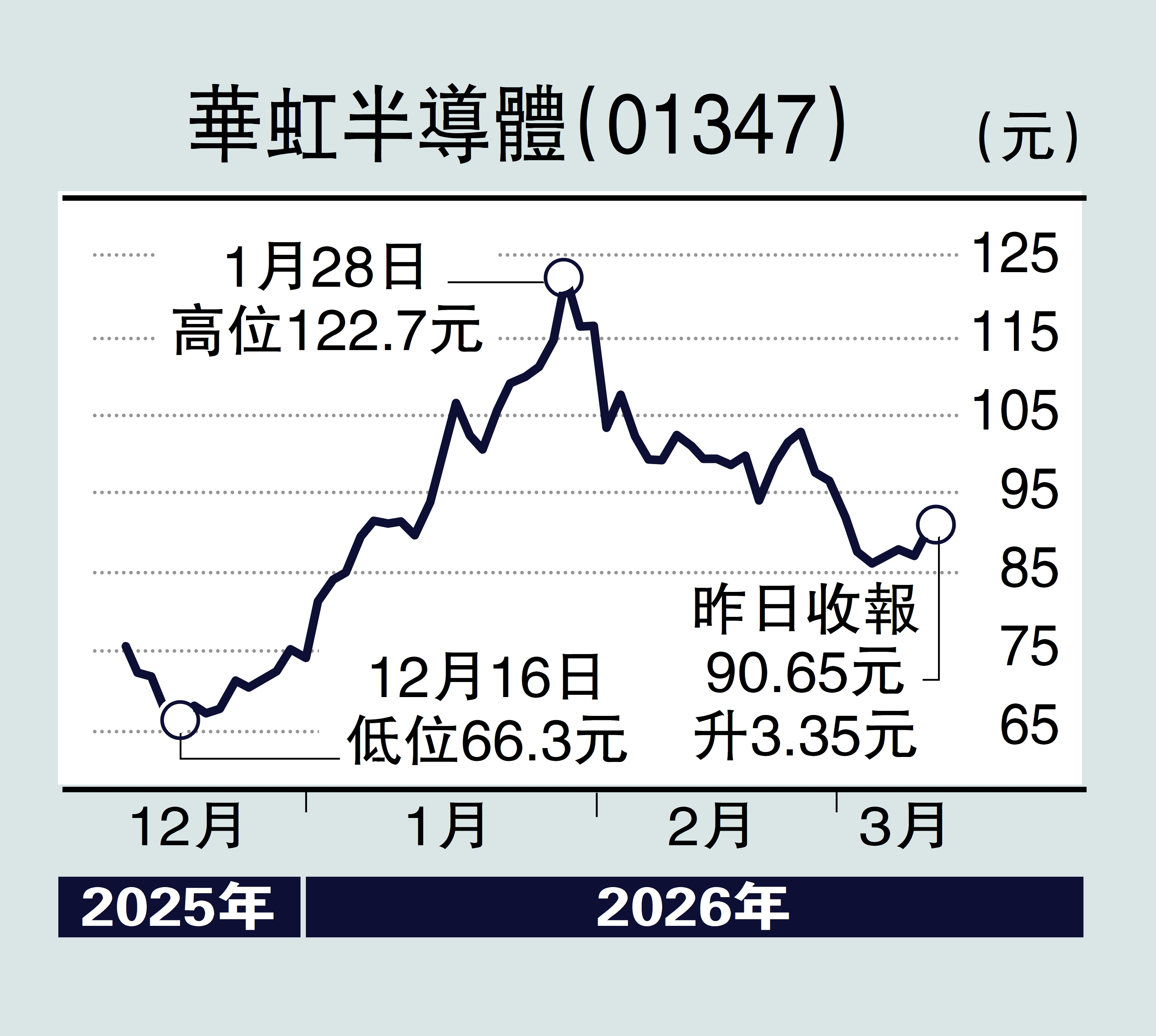 　　圖：華虹半導體（01347）