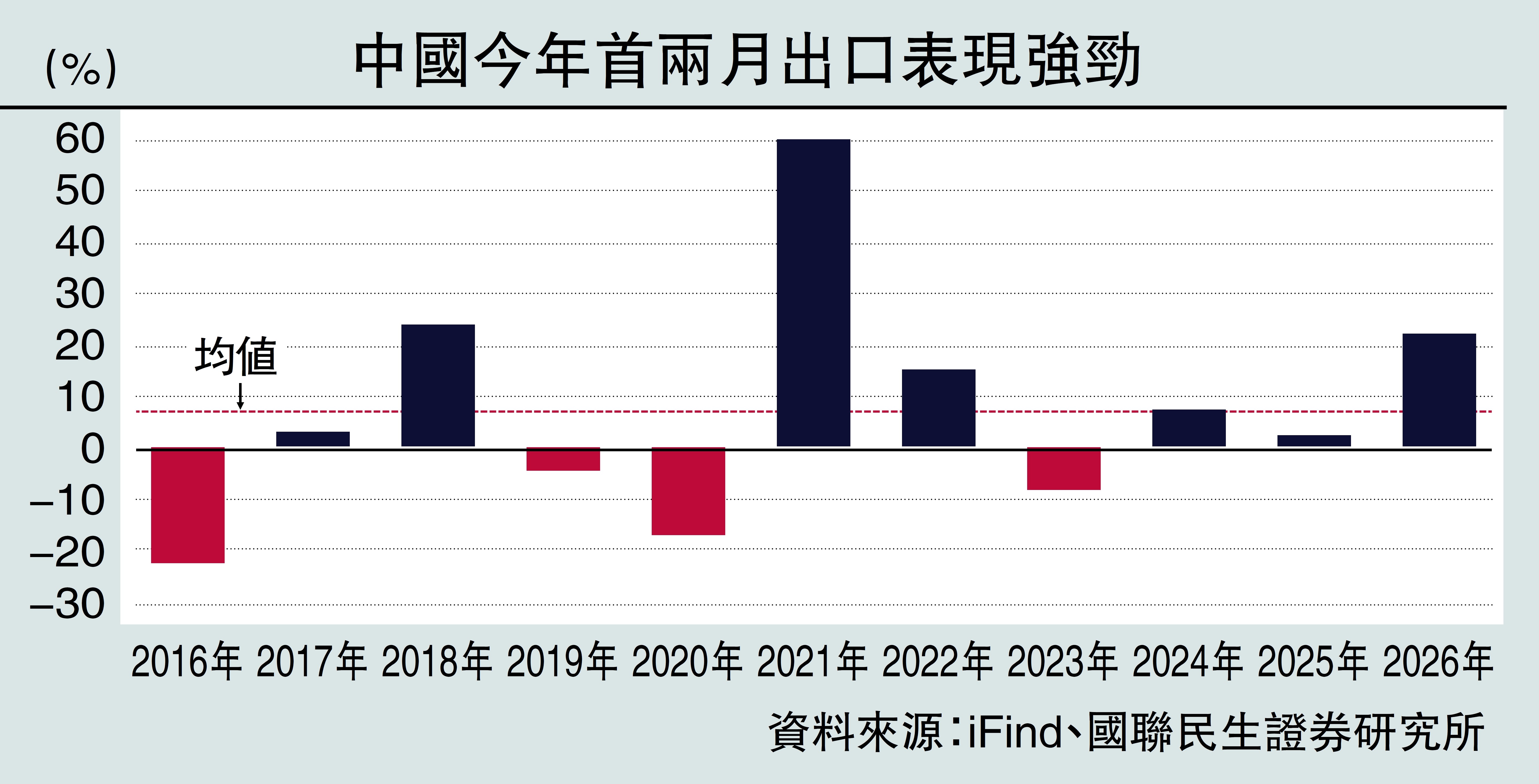 　　圖：中國今年首兩月出口表現強勁