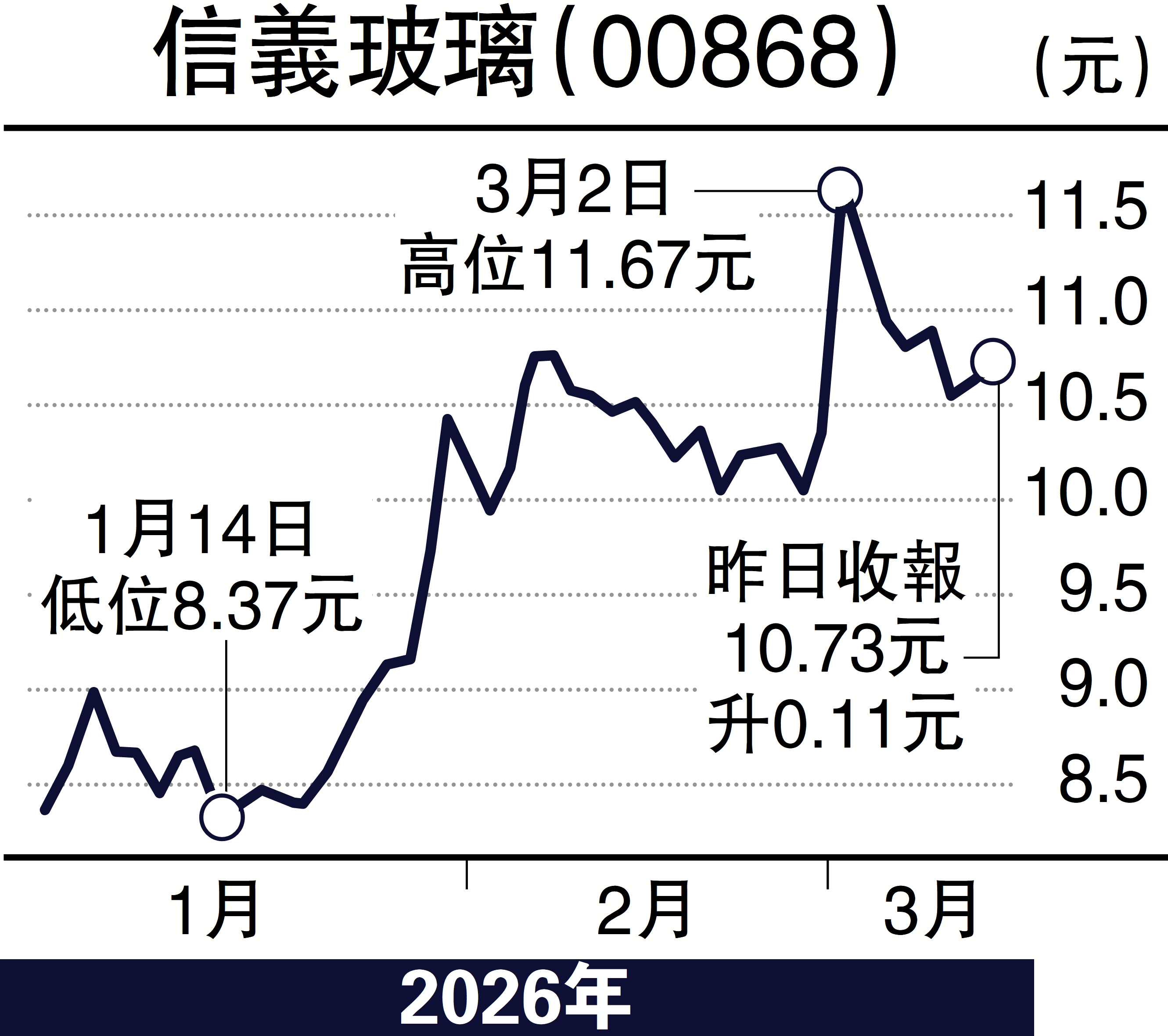 　　圖：信義玻璃（00868）