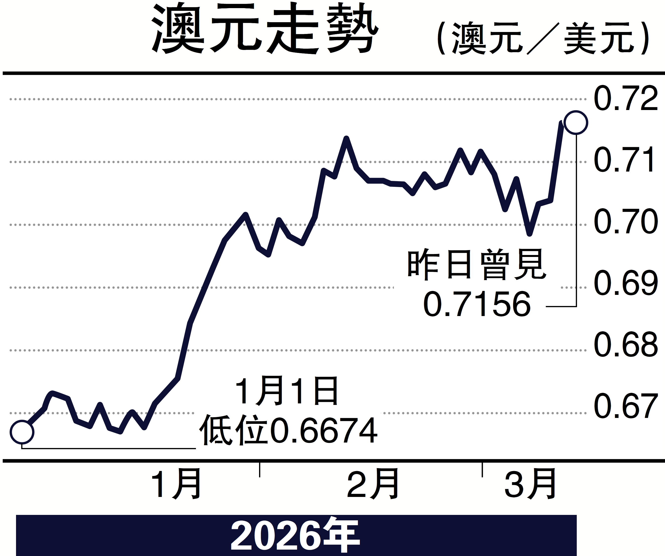 　　圖：澳元走勢
