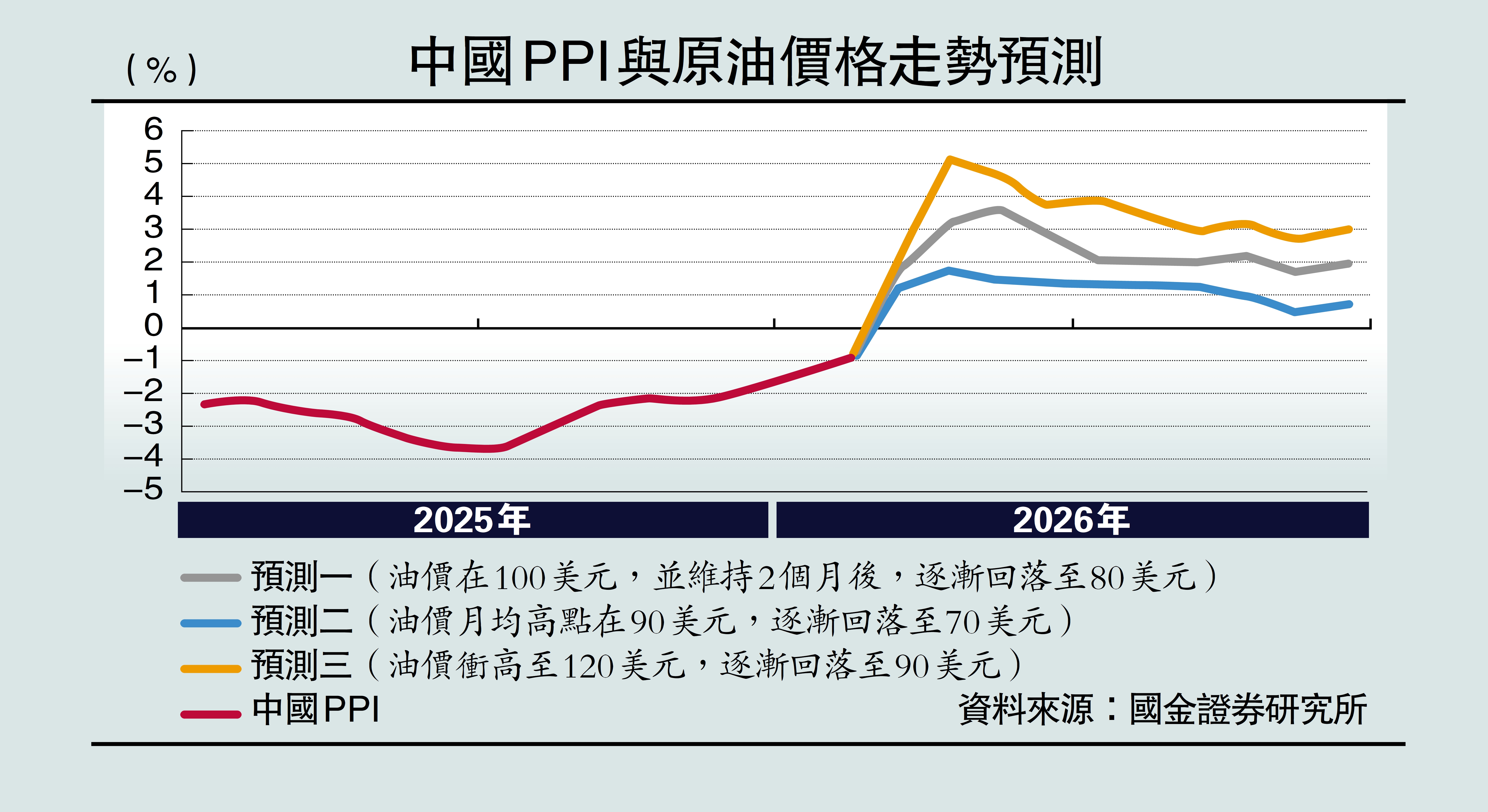 　　圖：中國PPI與原油價格走勢預測