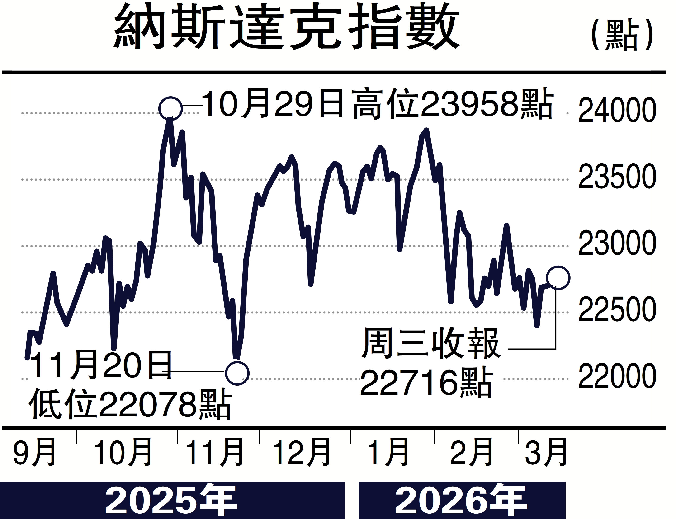 　　圖：納斯達克指數
