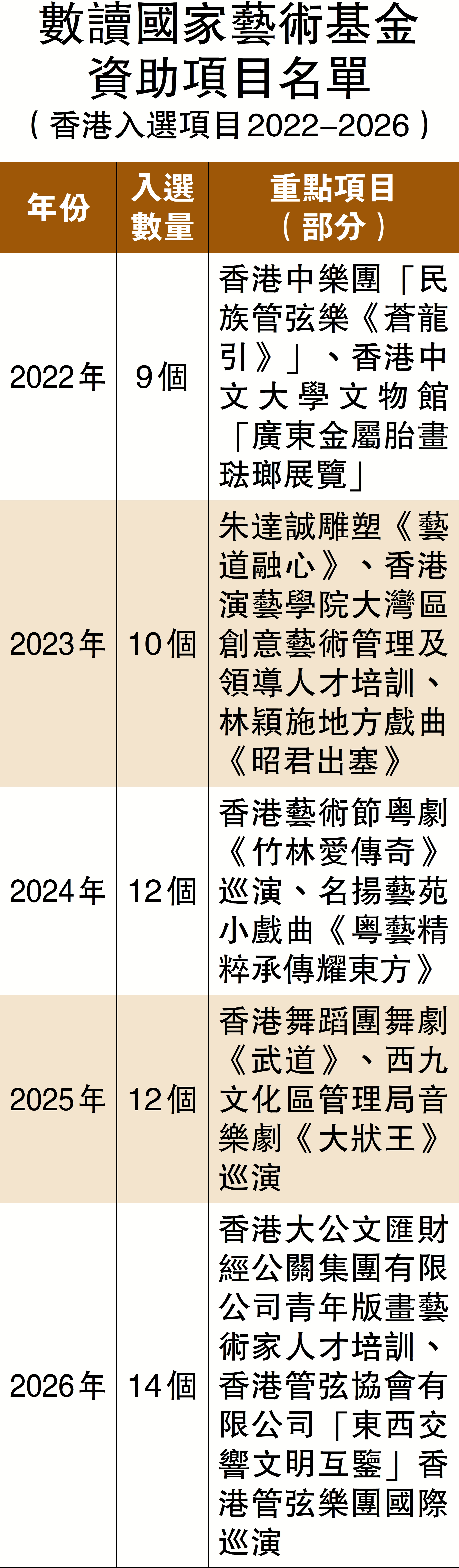 　　圖：數讀國家藝術基金資助項目名單