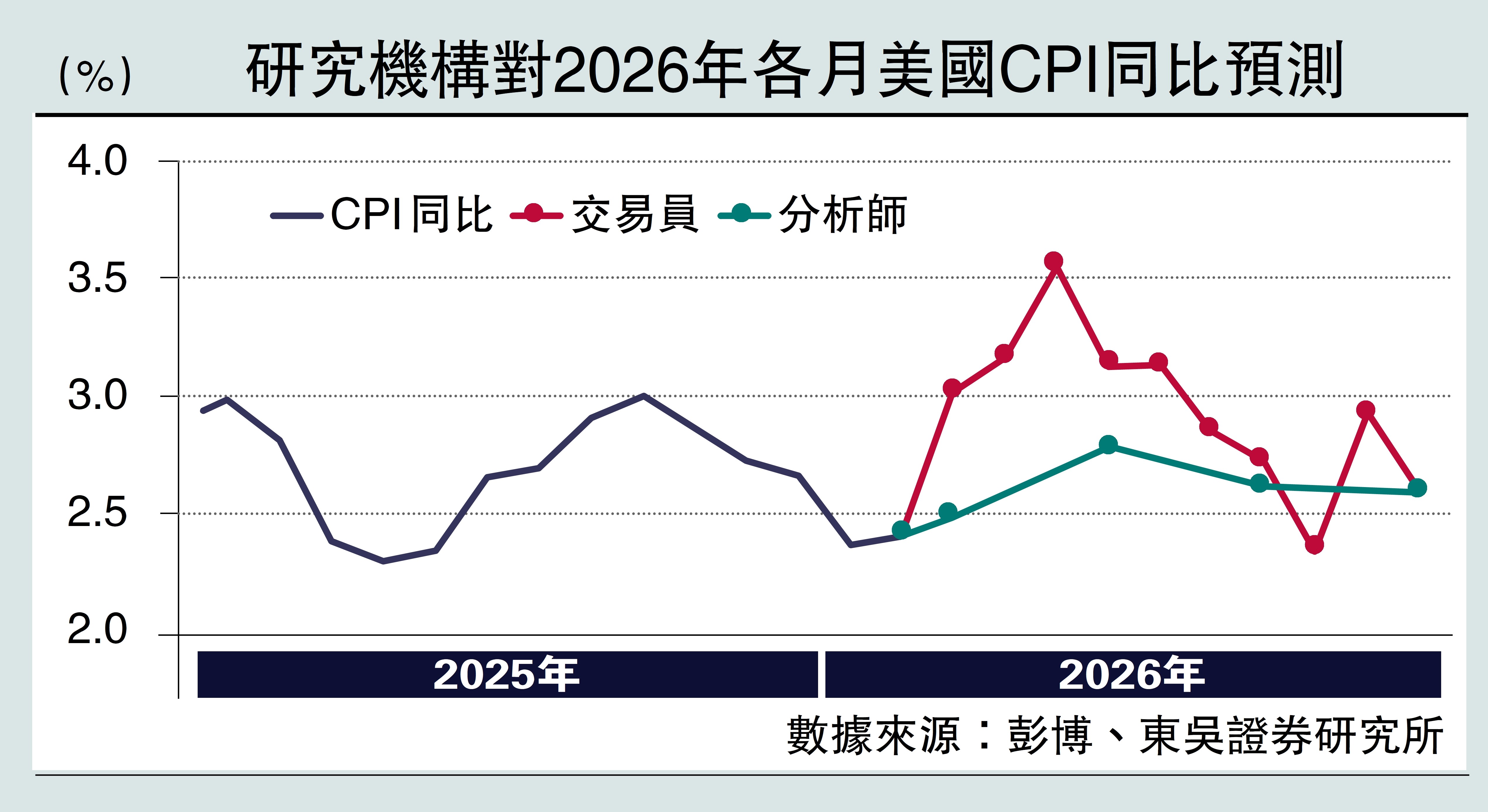 　　圖：研究機構對2026年各月美國CPI同比預測