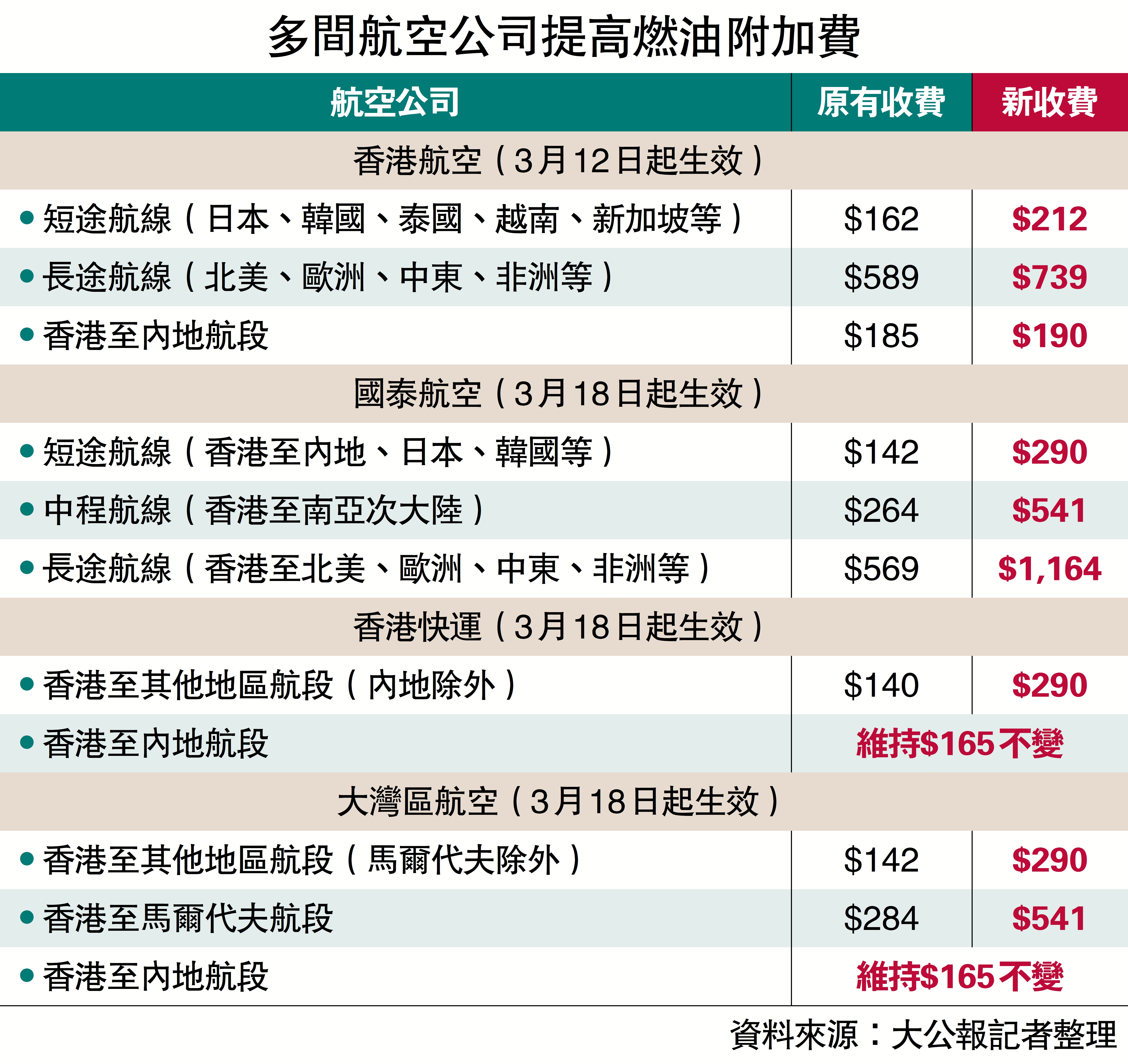 　　圖：多間航空公司提高燃油附加費