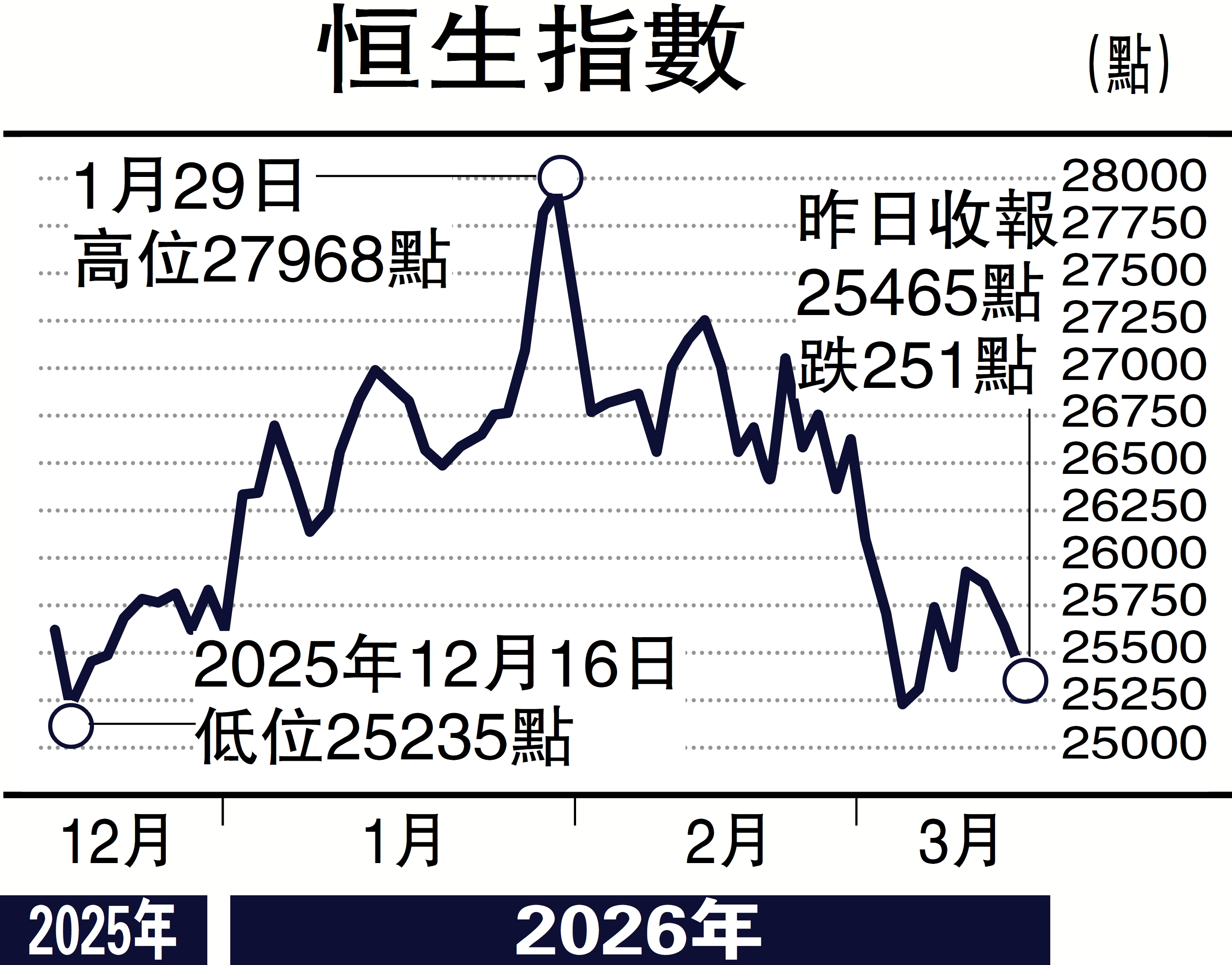 　　圖：恒生指數