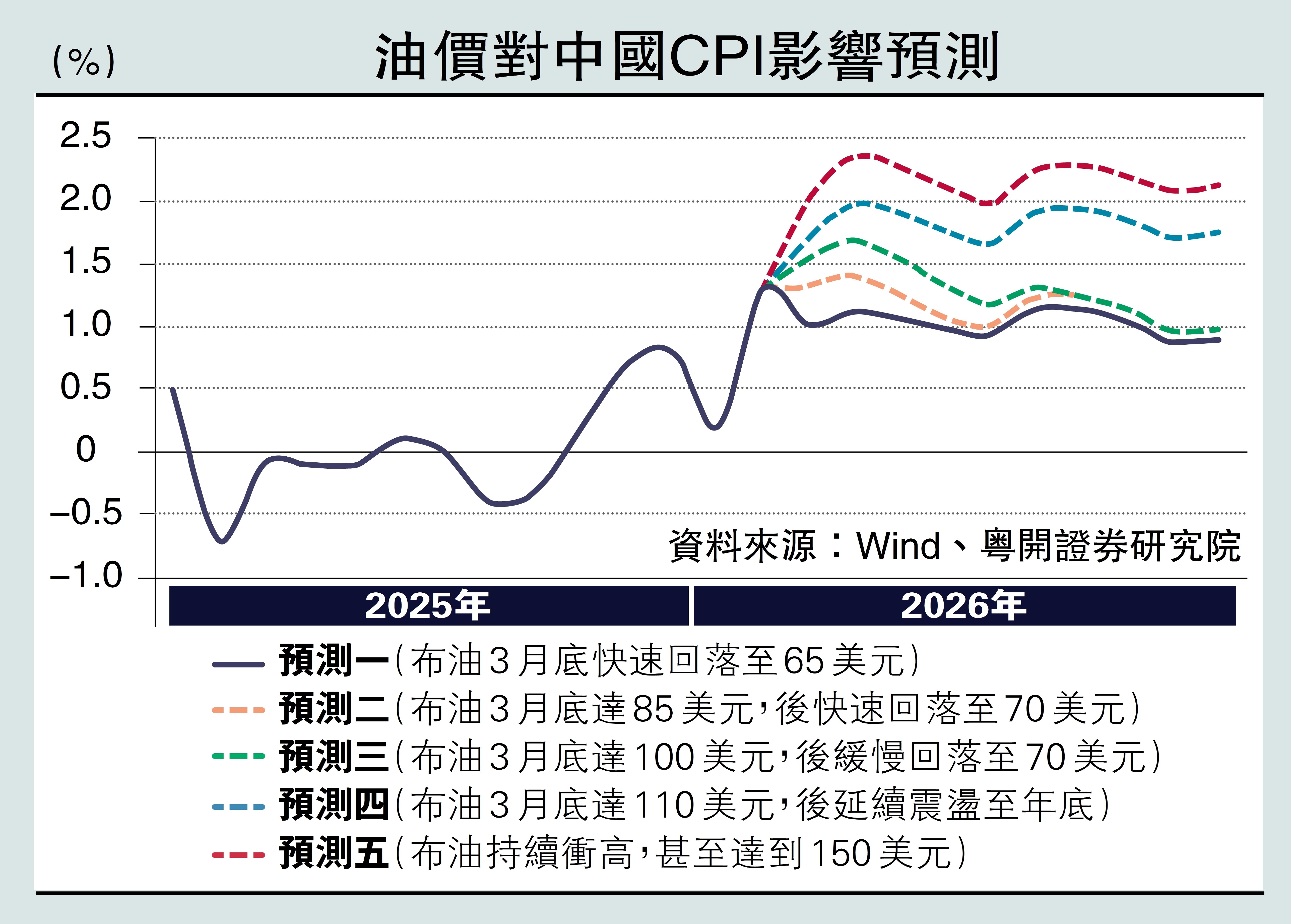 　　圖：油價對中國CPI影響預測
